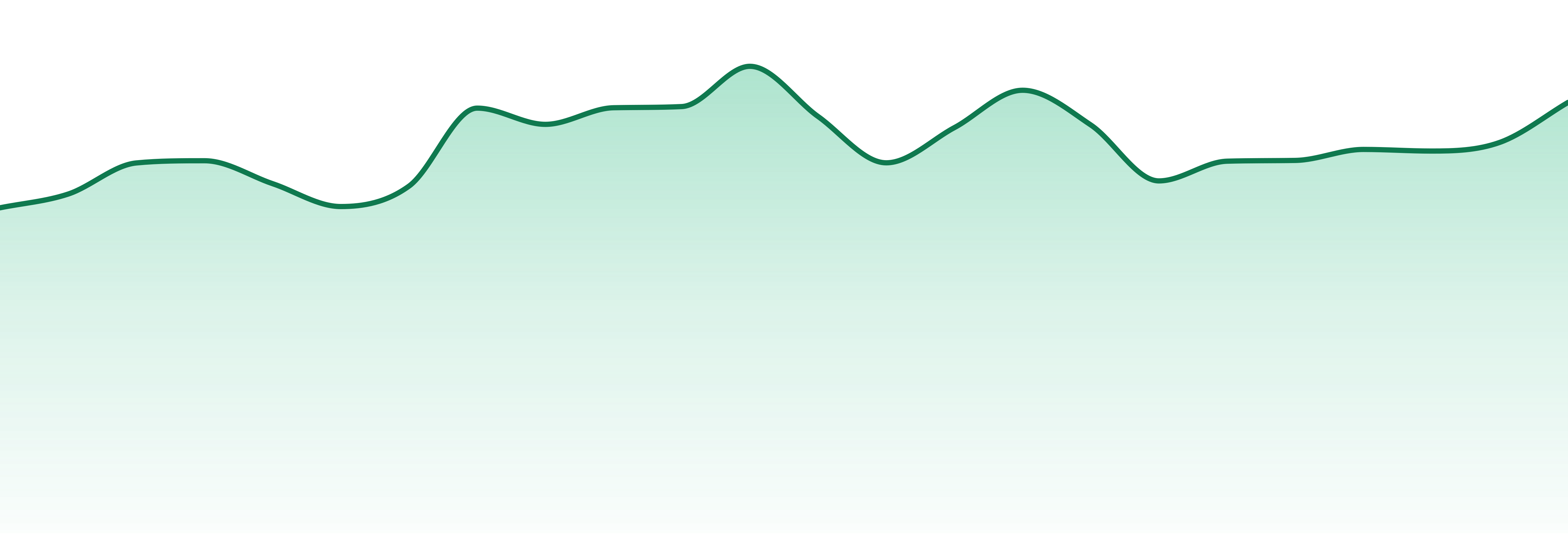 Tribal market trend chart