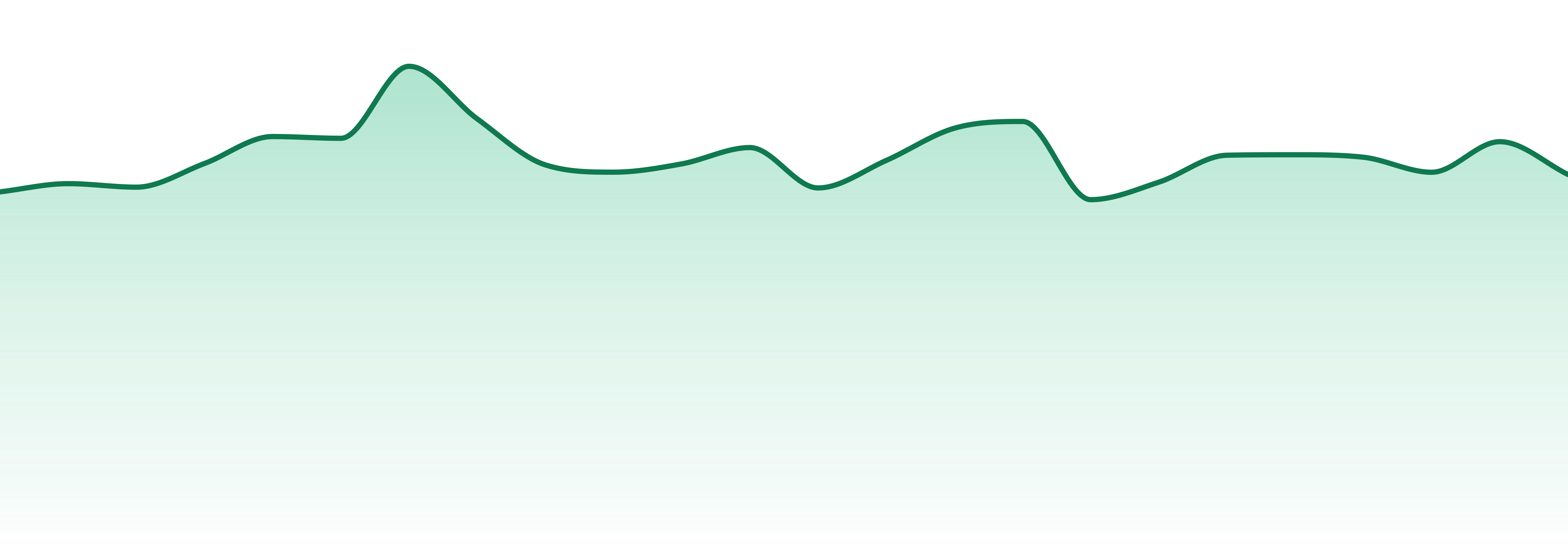 True North Collective market trend chart