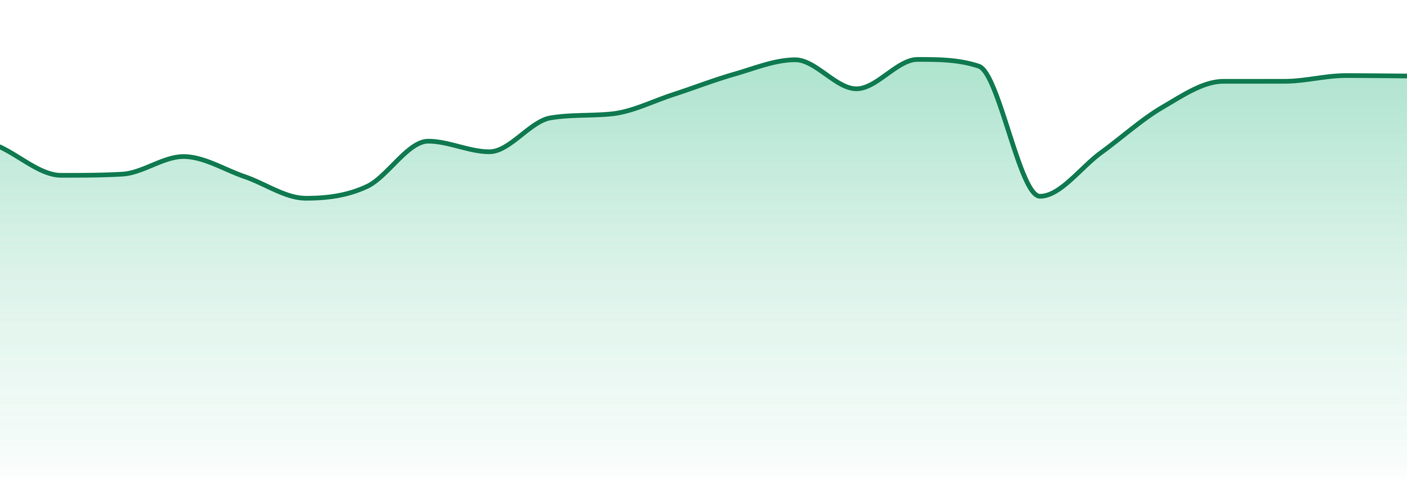 Truro market trend chart