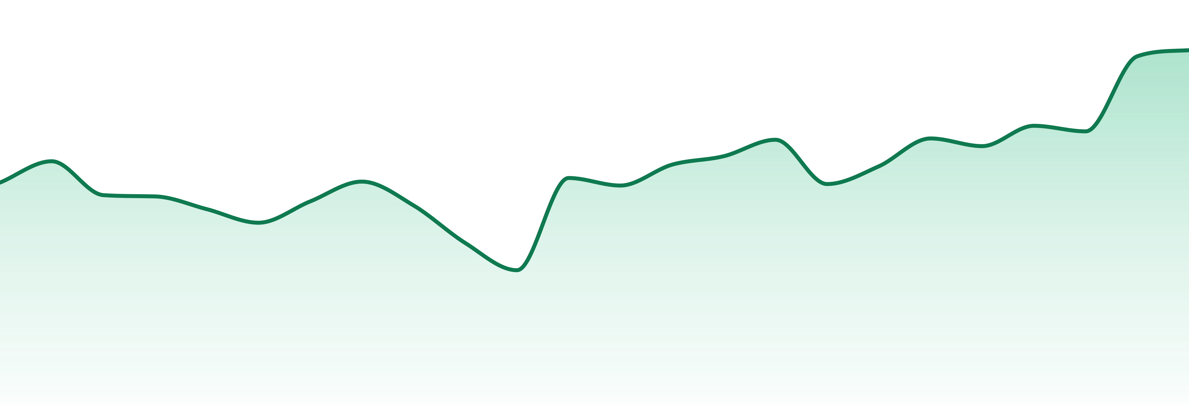 Tuck Shop market trend chart