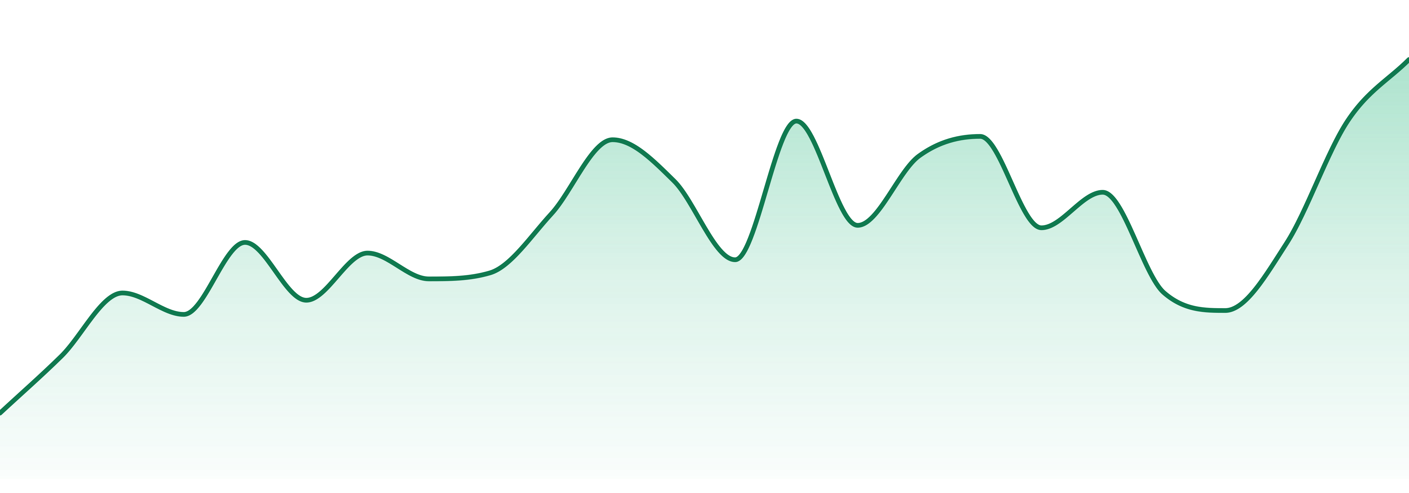 Tumbleweed Sugar Co market trend chart