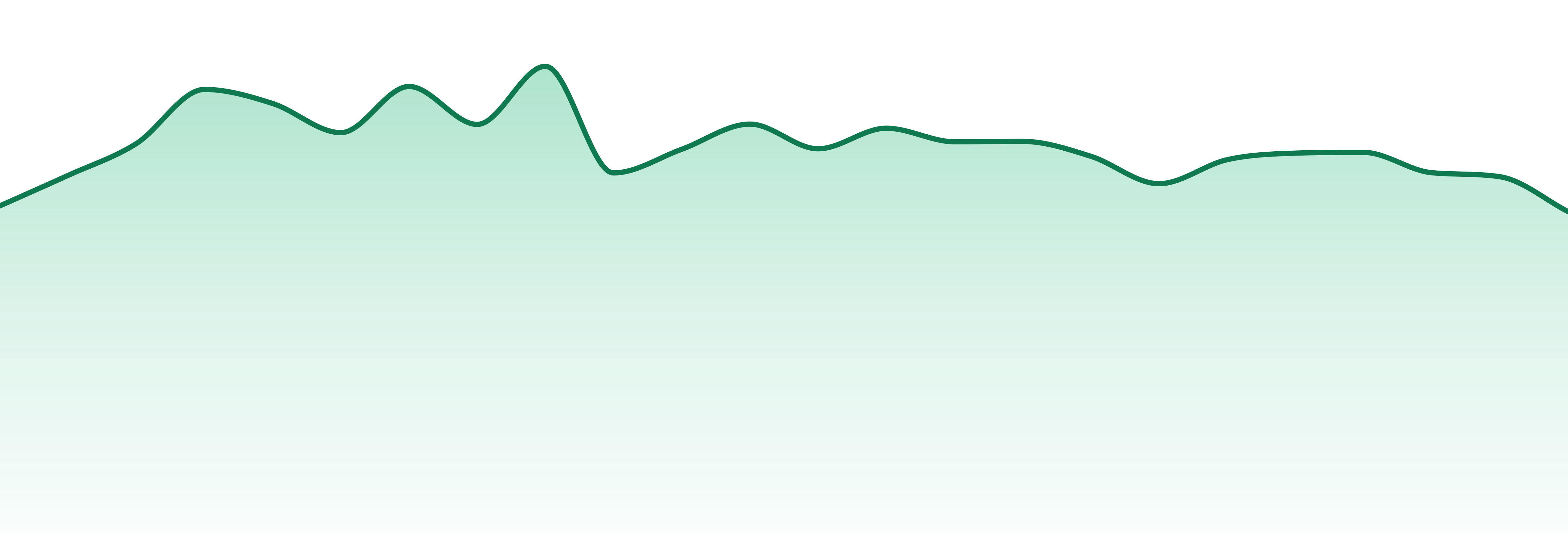 Turn market trend chart