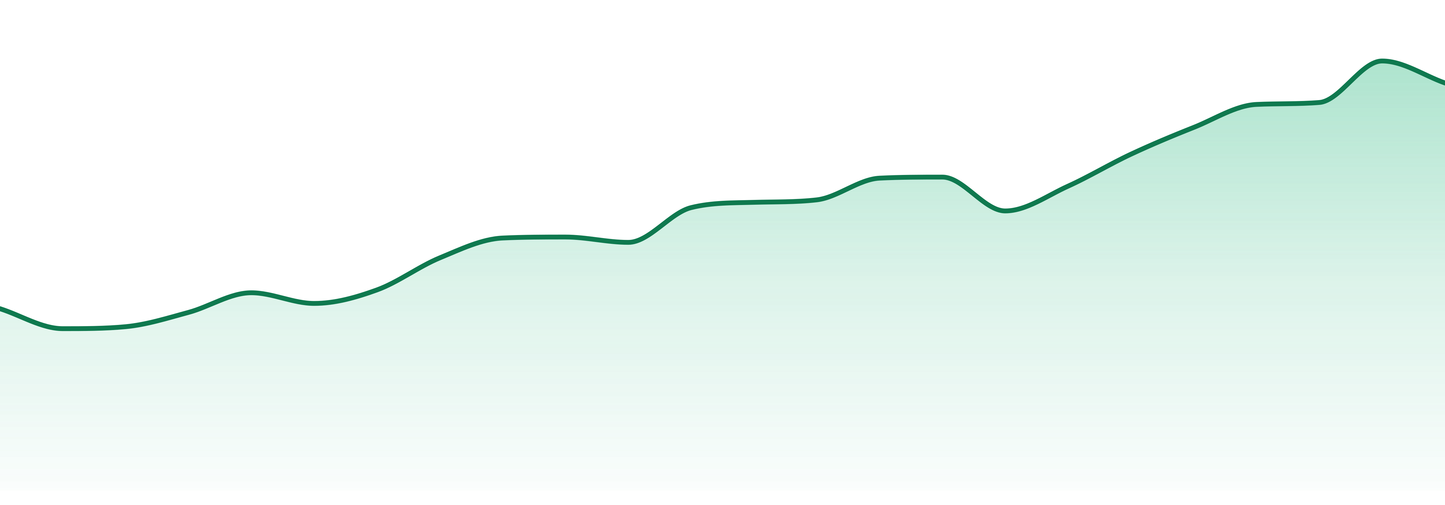 Twax market trend chart