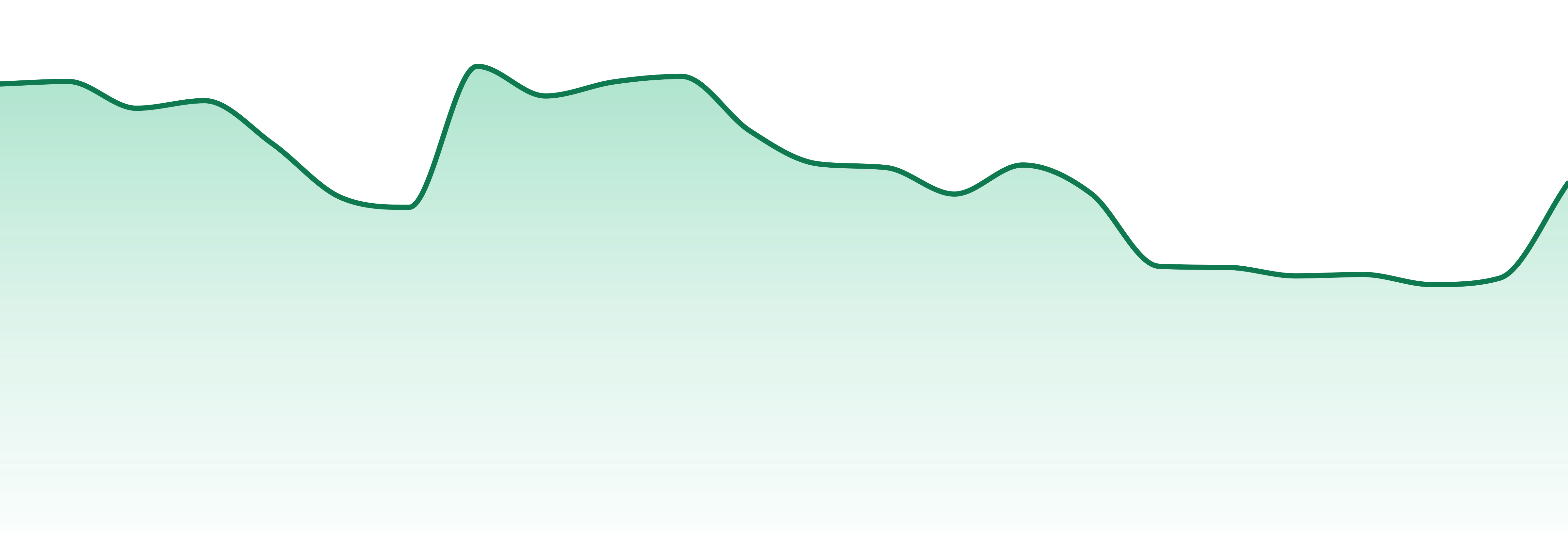 Twd market trend chart