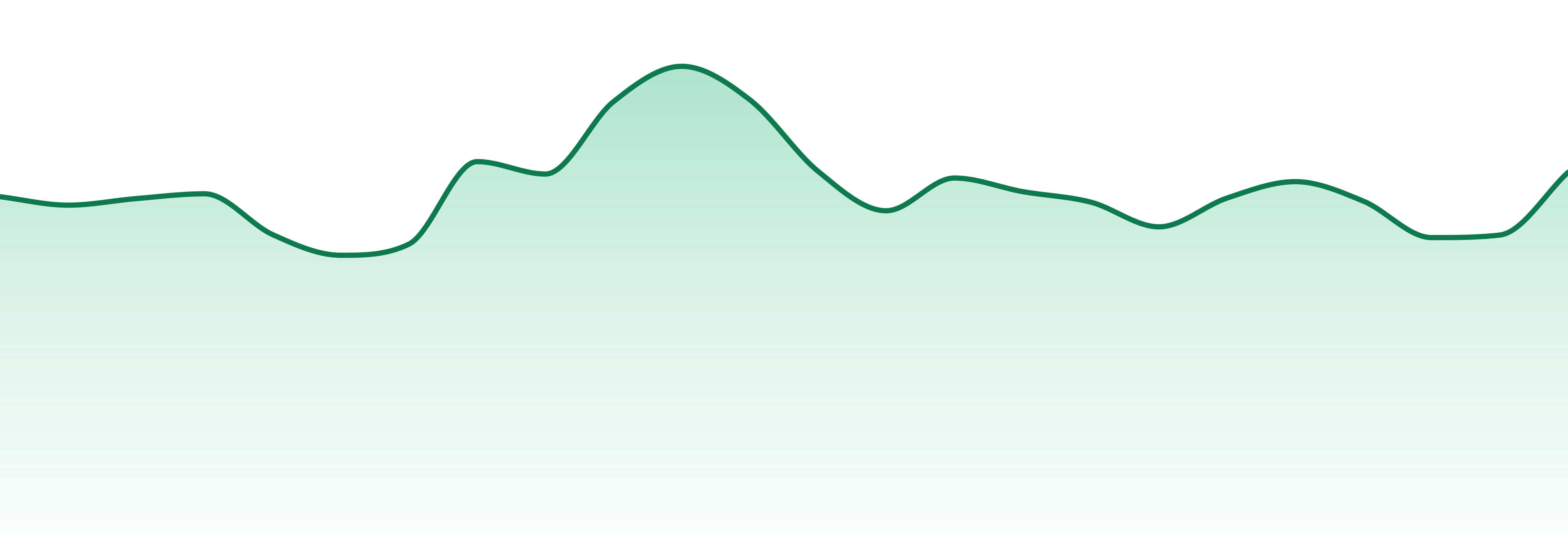 Tweed market trend chart