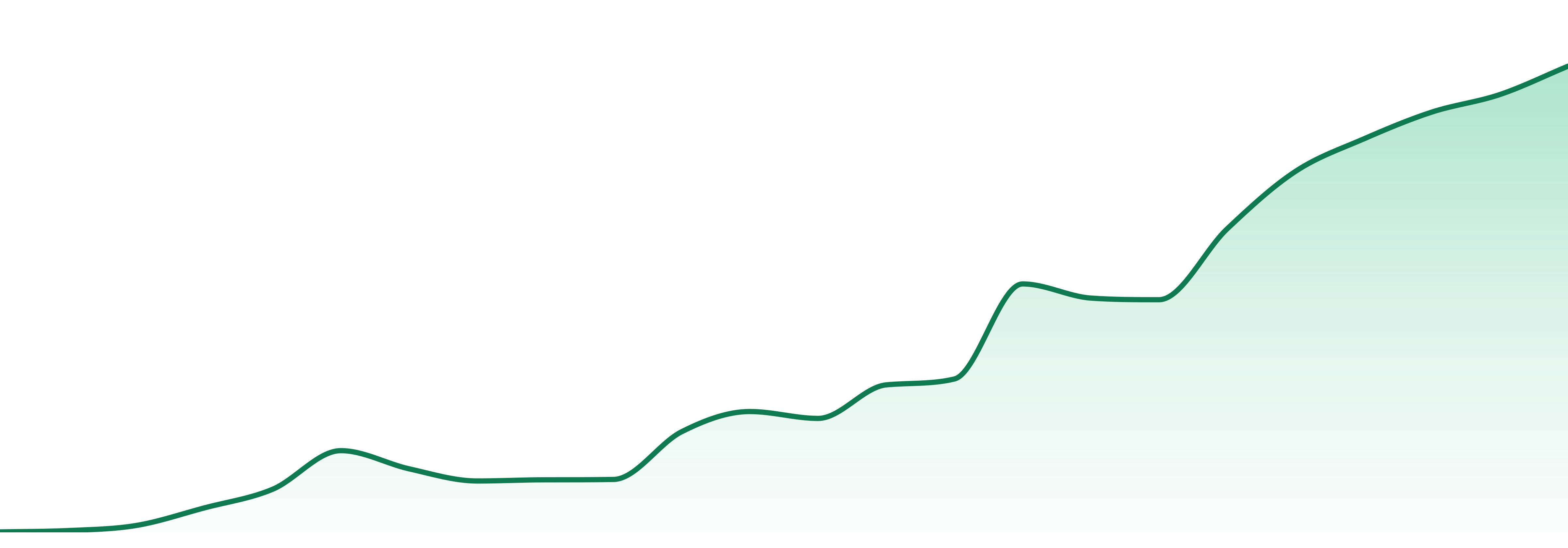 Twisted Buds market trend chart