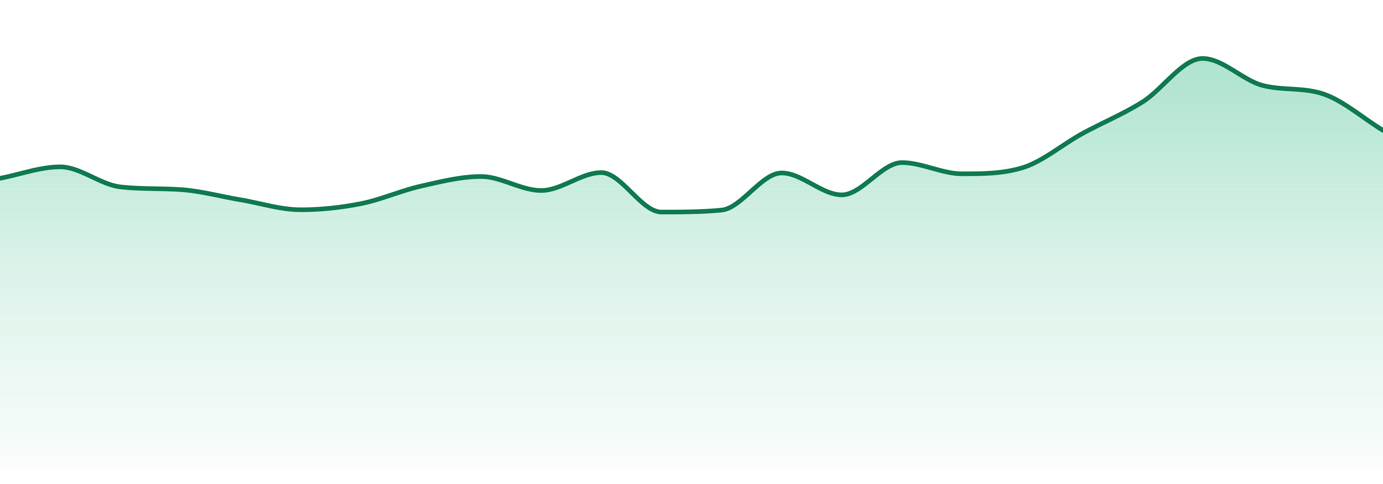 Ub Good market trend chart