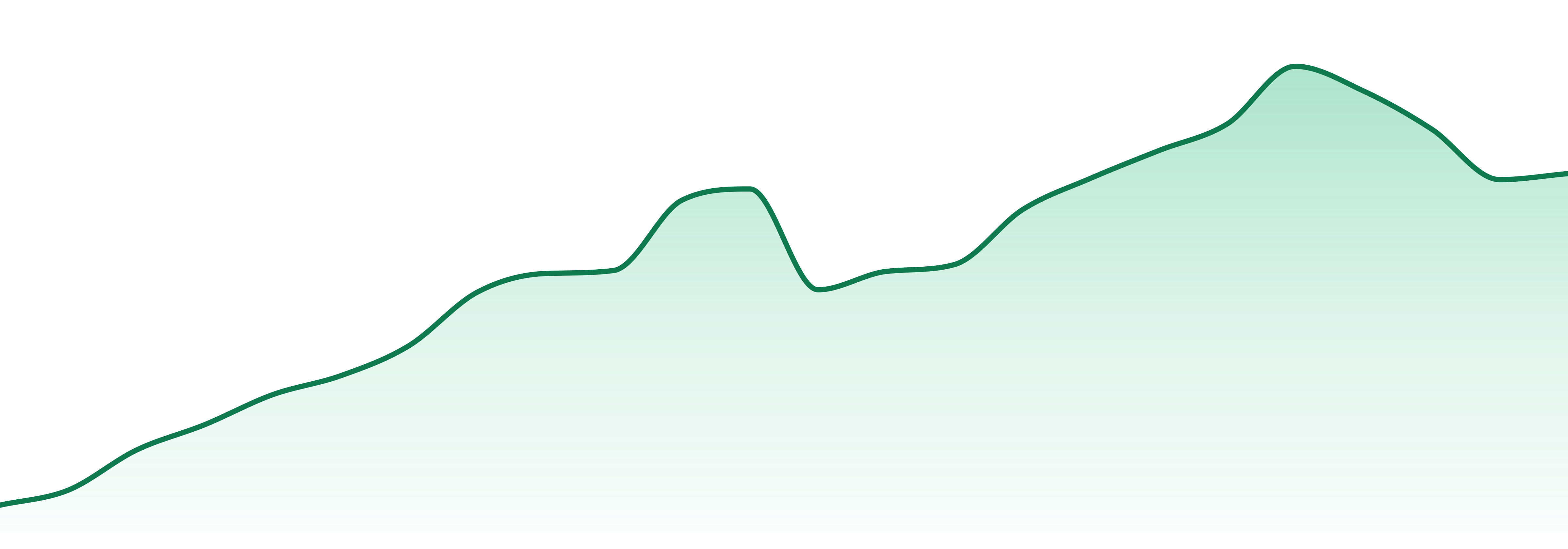 Umamii market trend chart