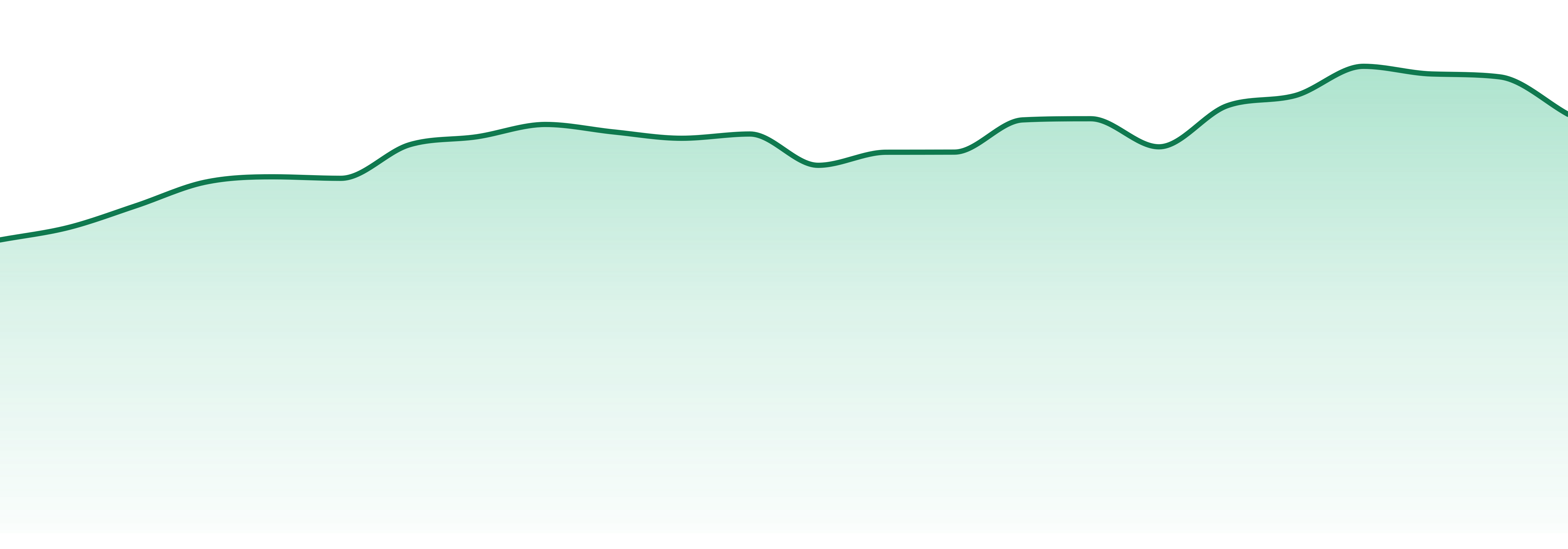 Uncle Arnie's market trend chart