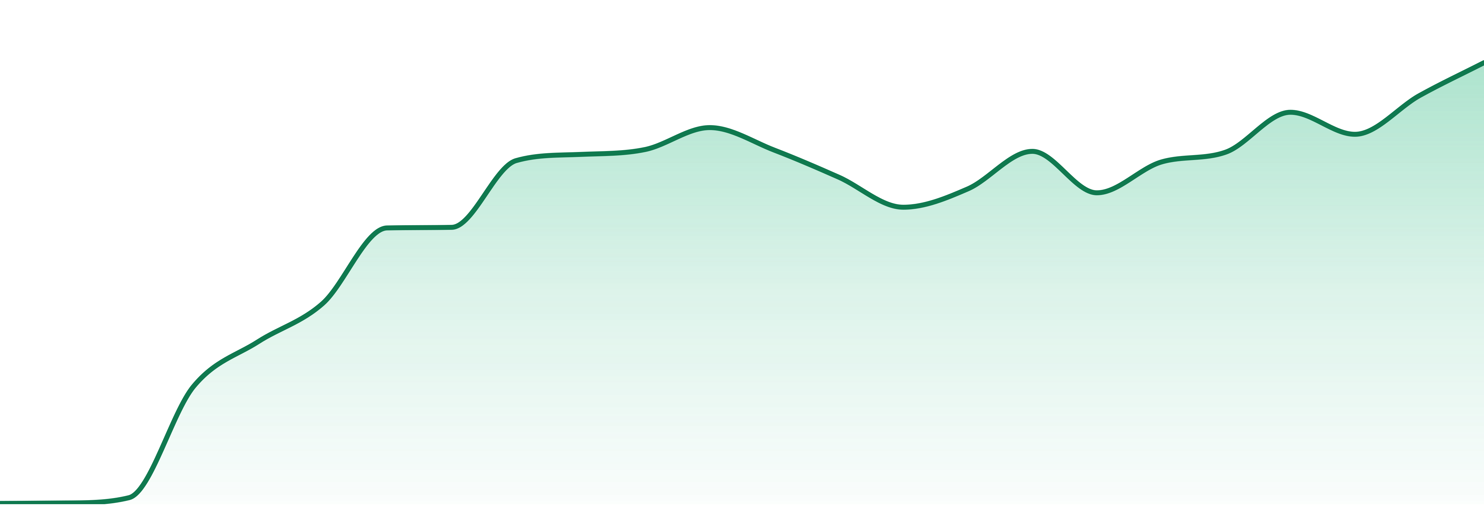 Untitled market trend chart