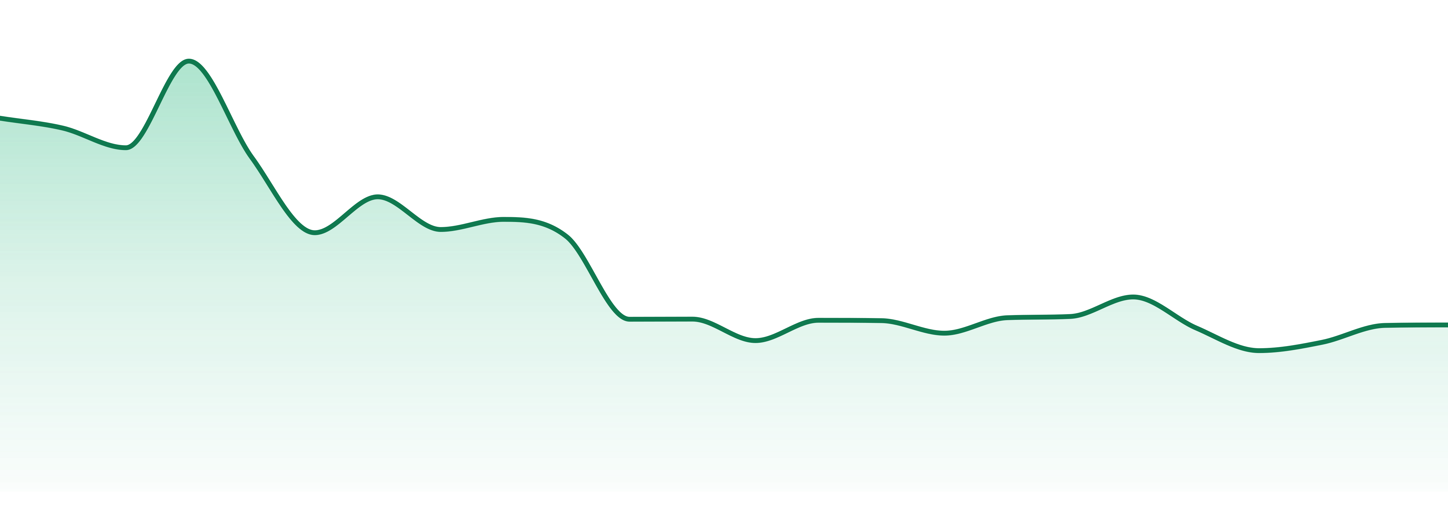 Unwind By Ngw market trend chart