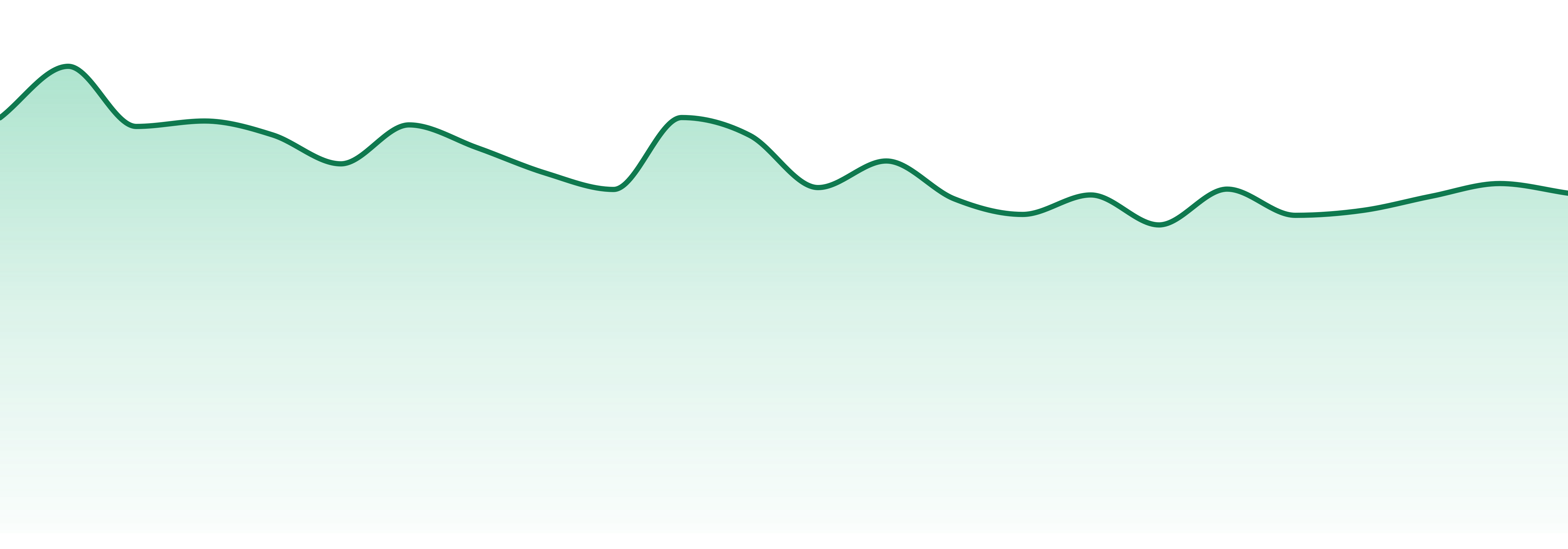Upstate Elevator Supply Co. market trend chart