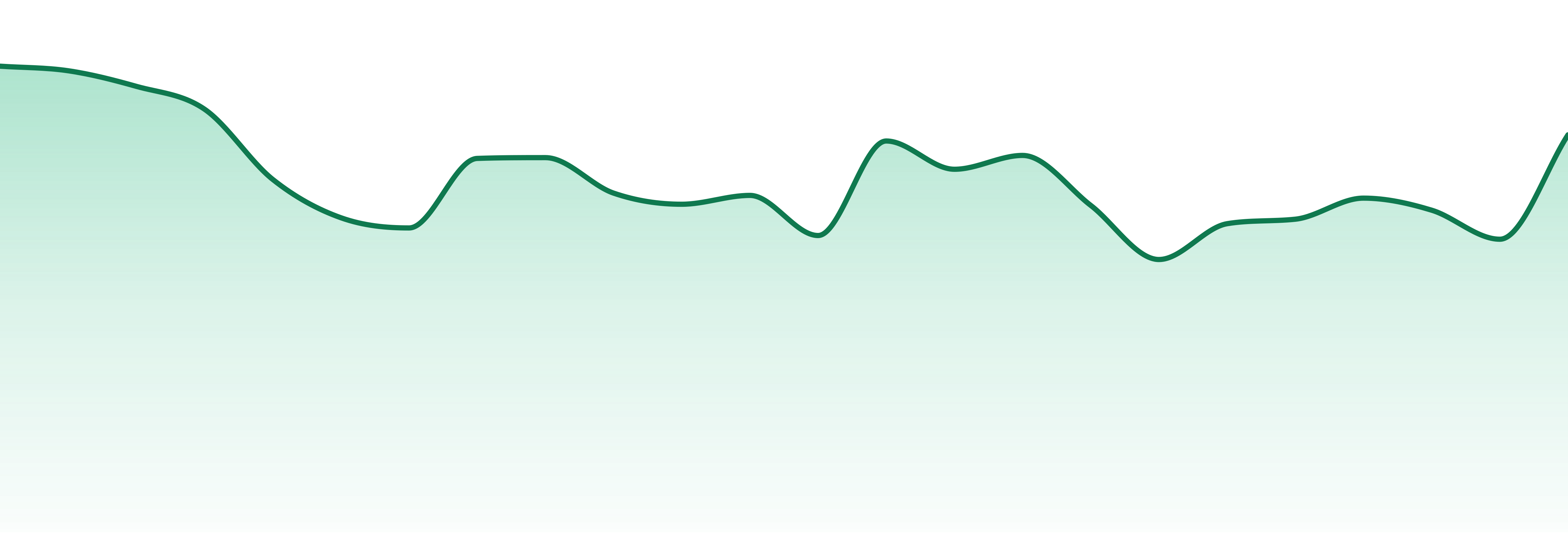 Urban Wellness market trend chart