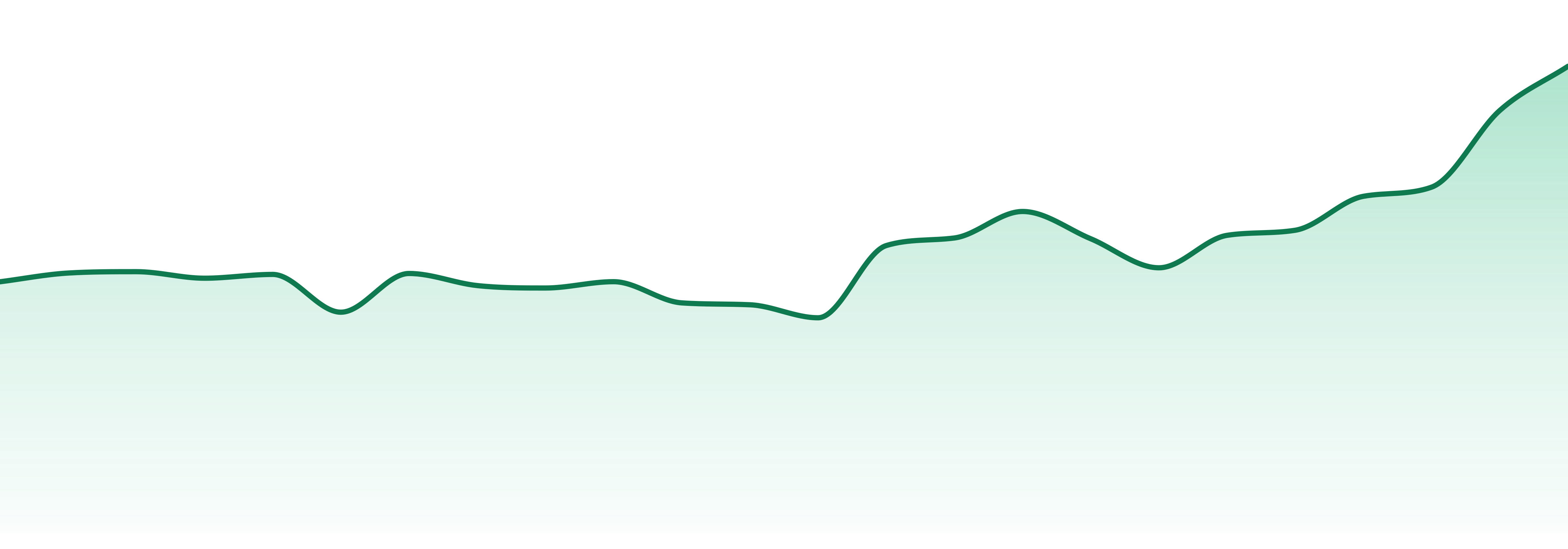 Valhalla Confections market trend chart