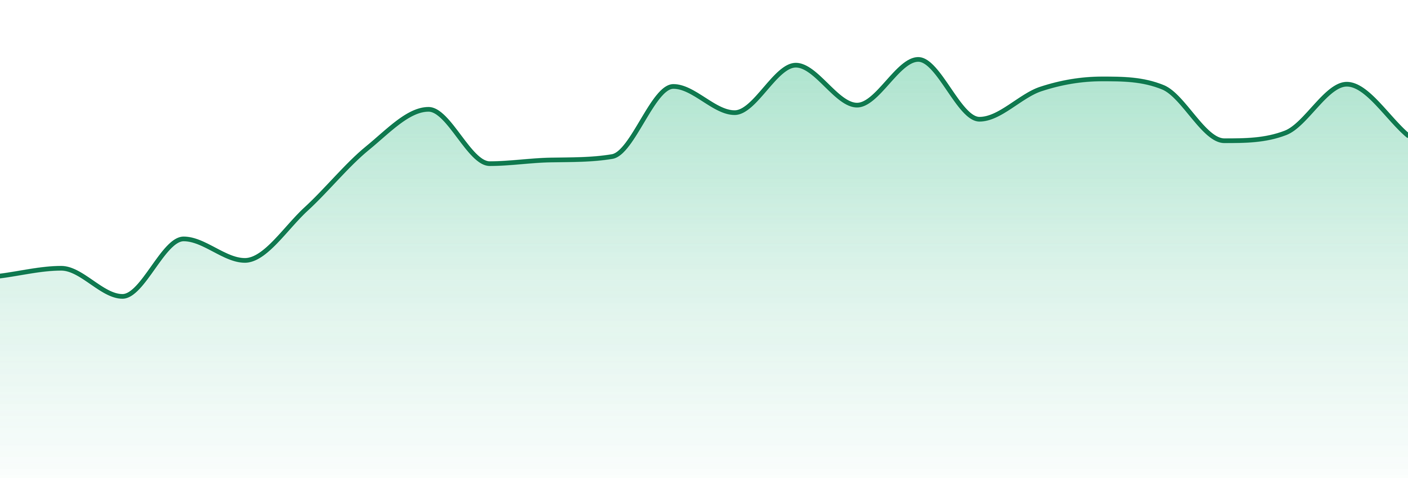 Valley Lows market trend chart