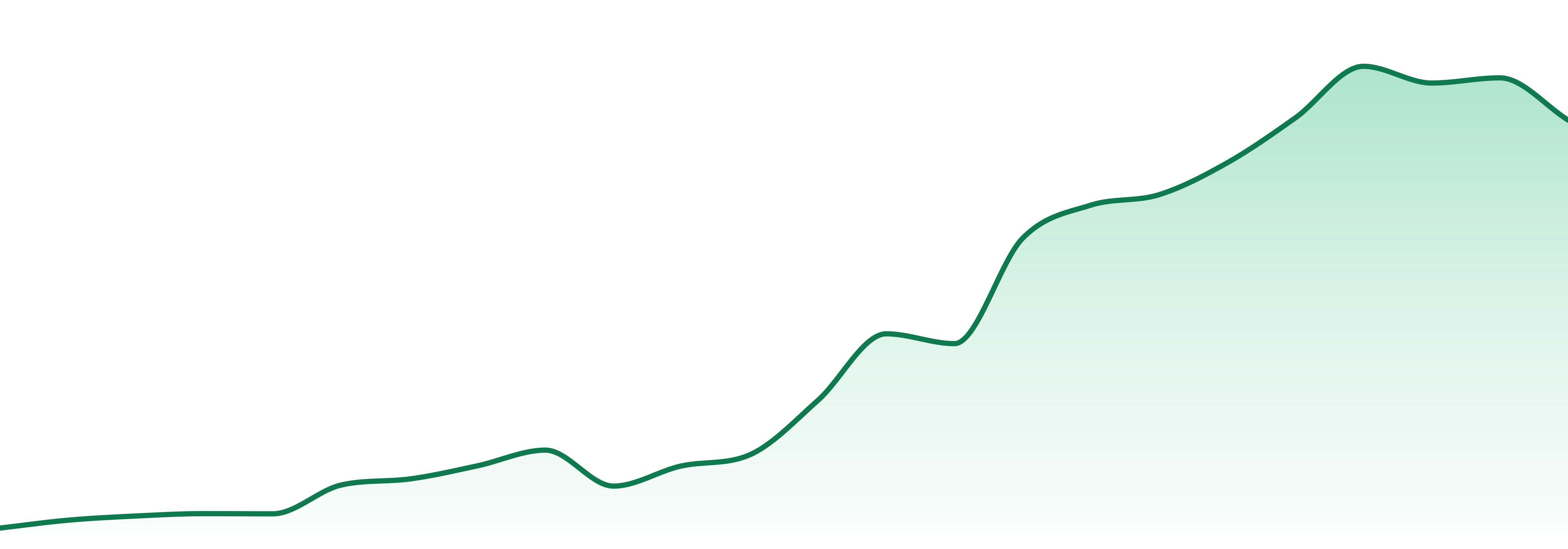 Valley Organics market trend chart