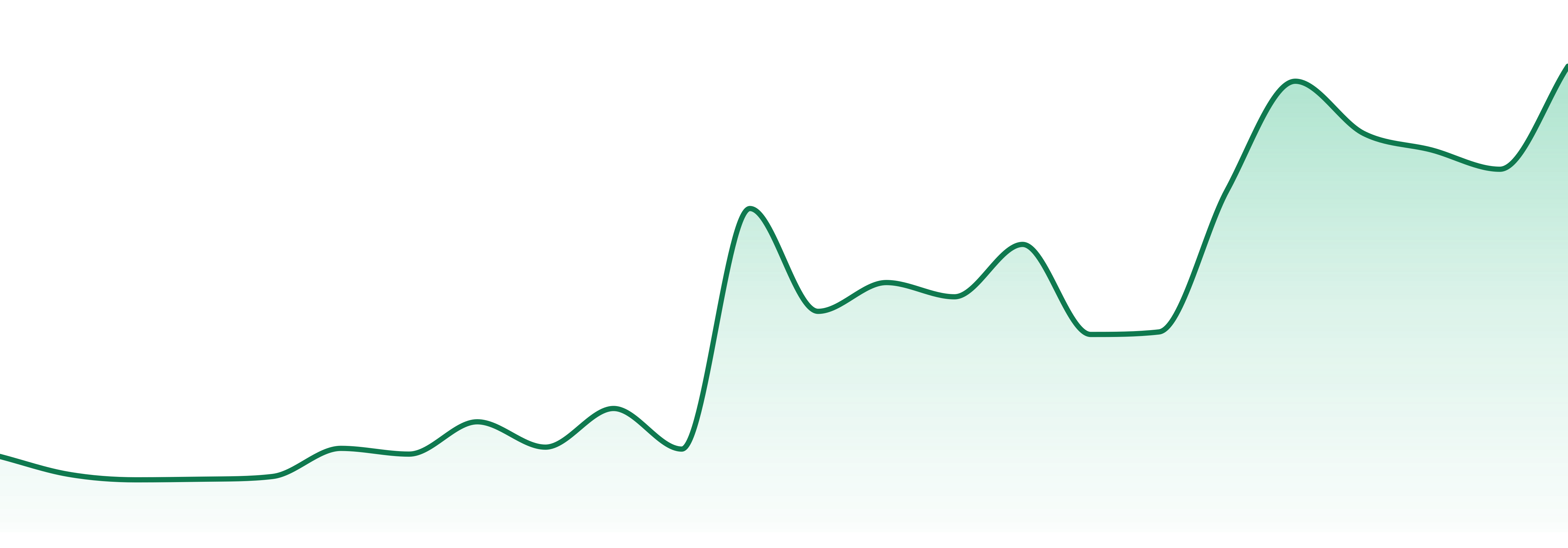 Valor Craft Cannabis market trend chart