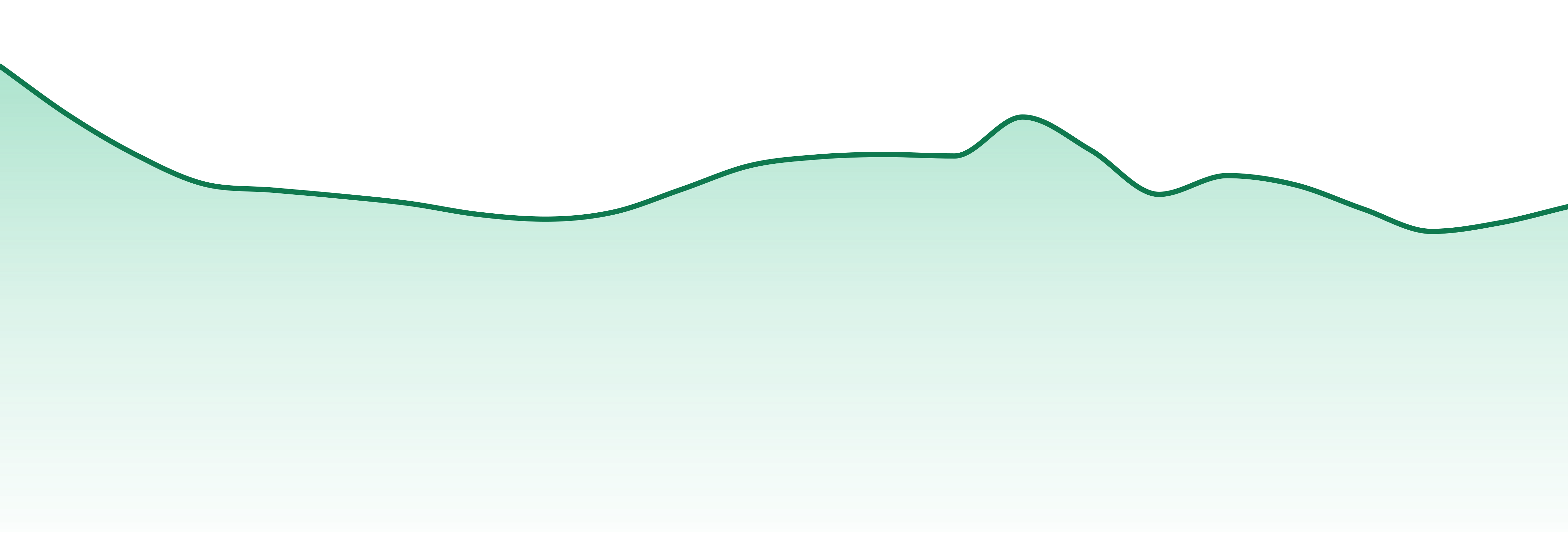 Verano market trend chart
