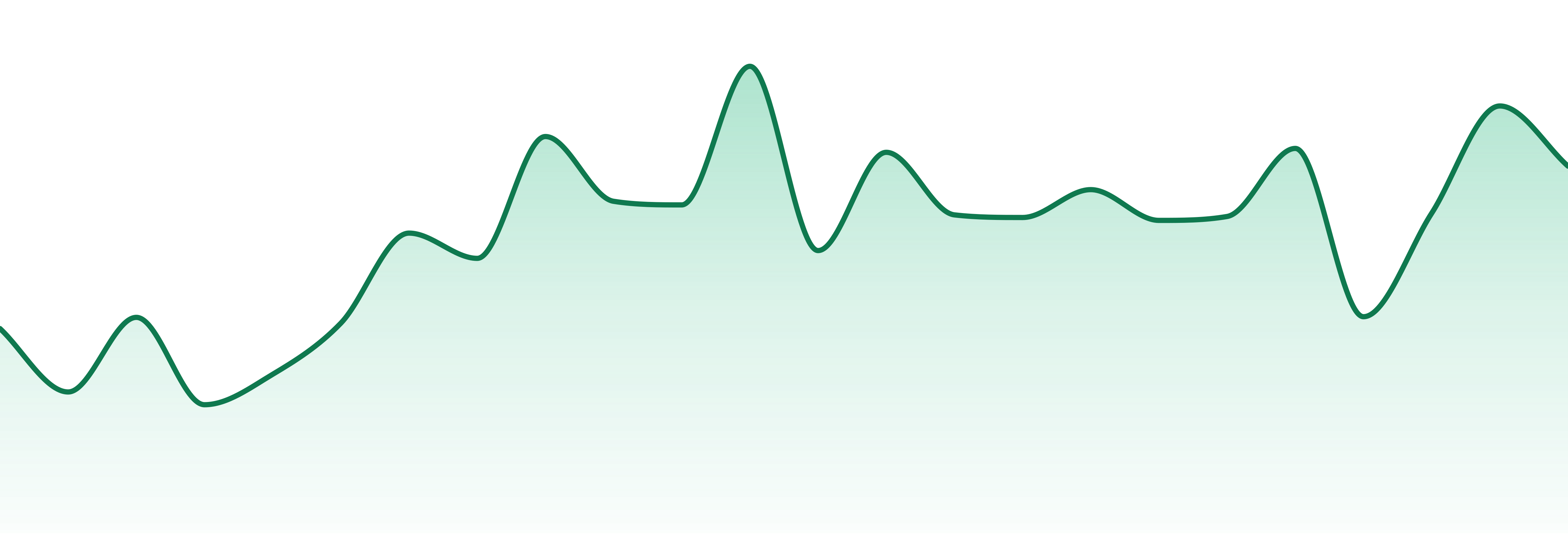 Verde Valley market trend chart