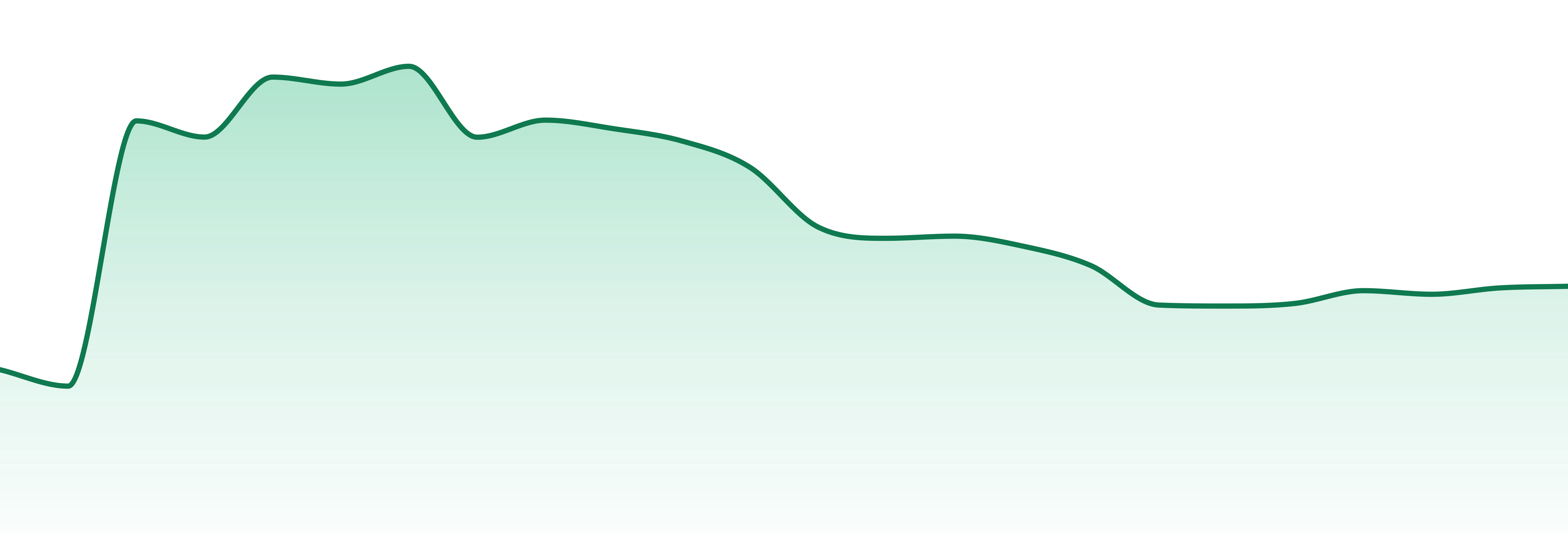 Verdure market trend chart