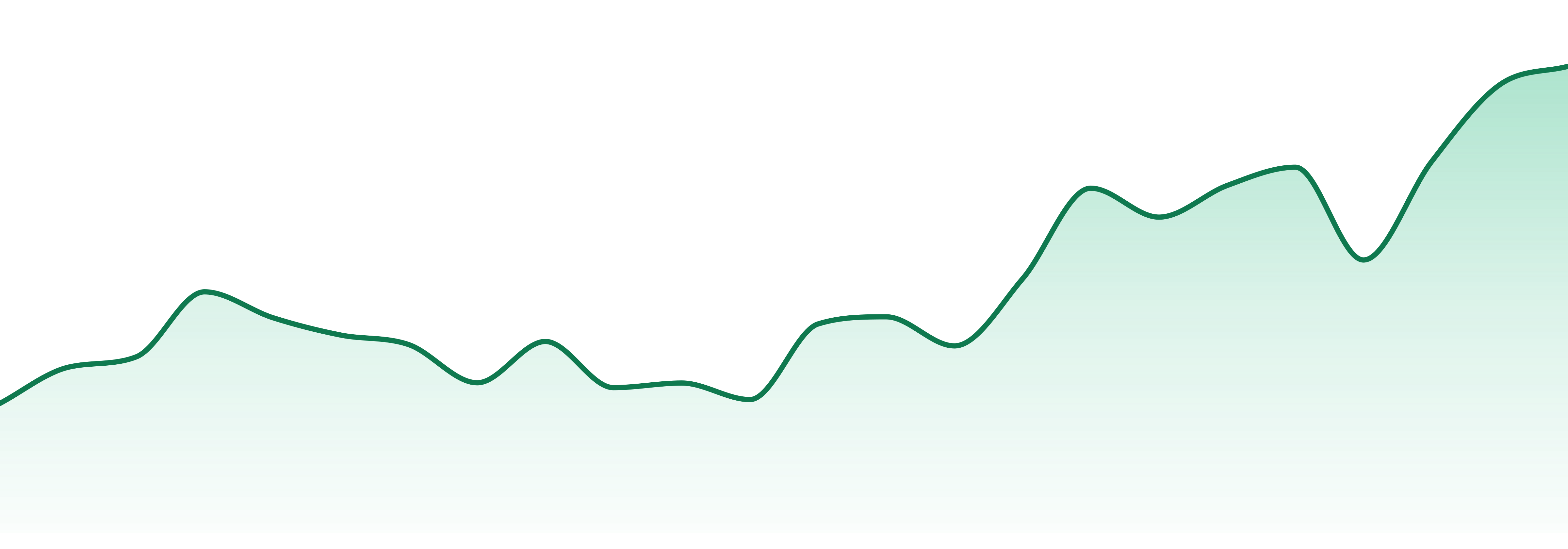 Vermont Kind market trend chart