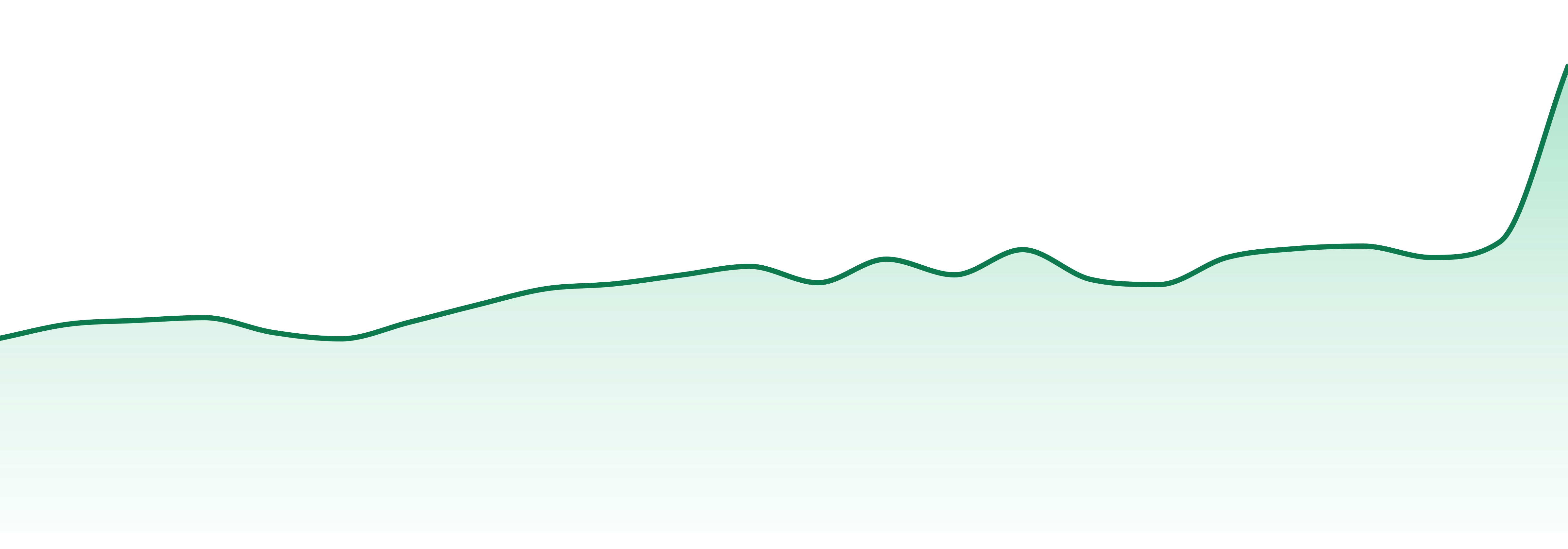 Vert market trend chart
