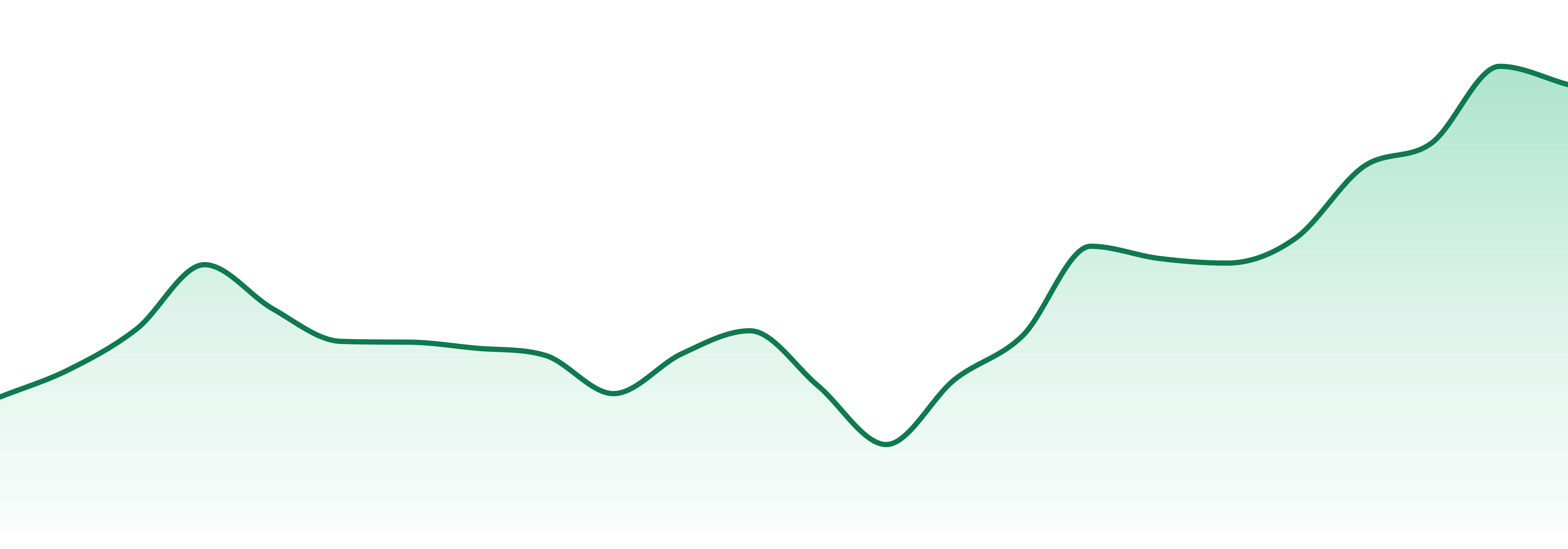 Vertical Cannabis market trend chart