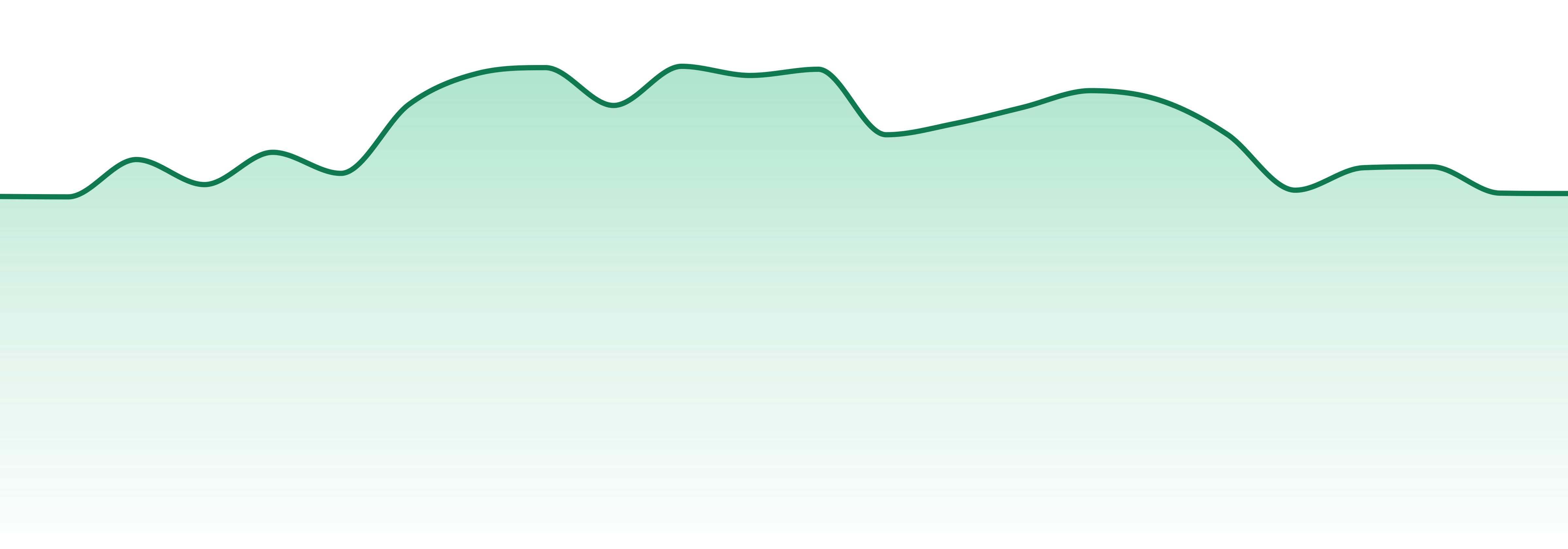 Veteran's Choice Creations market trend chart