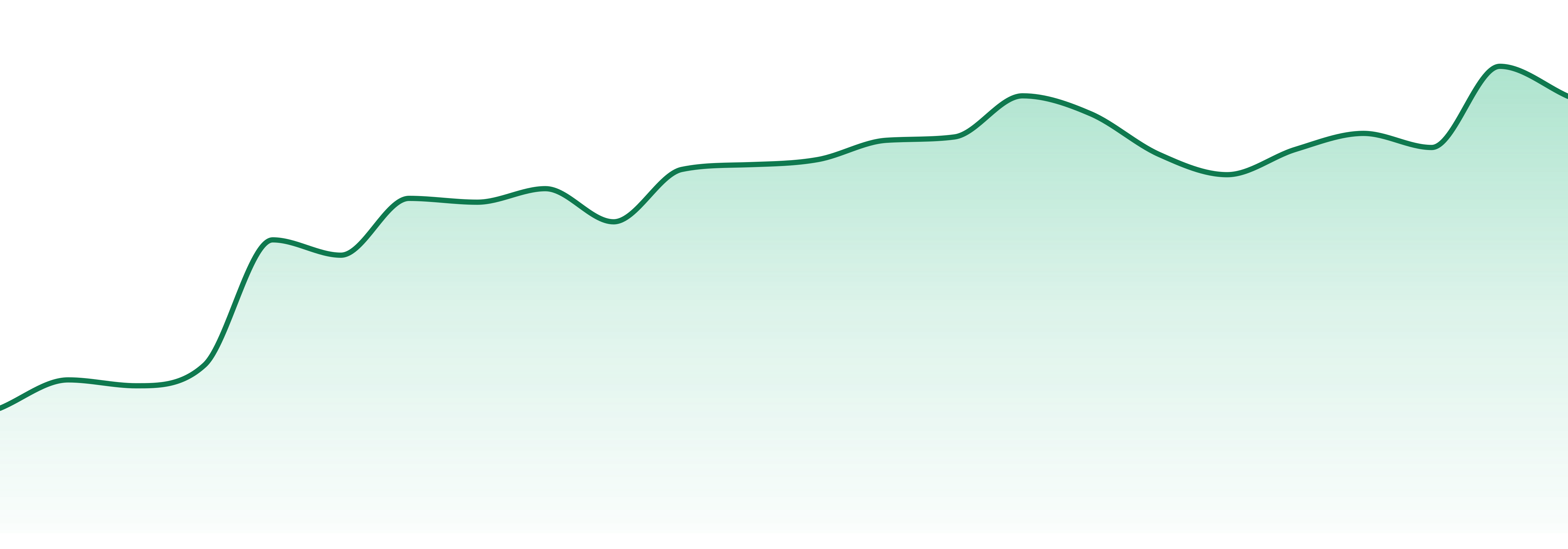 Viking Cannabis market trend chart