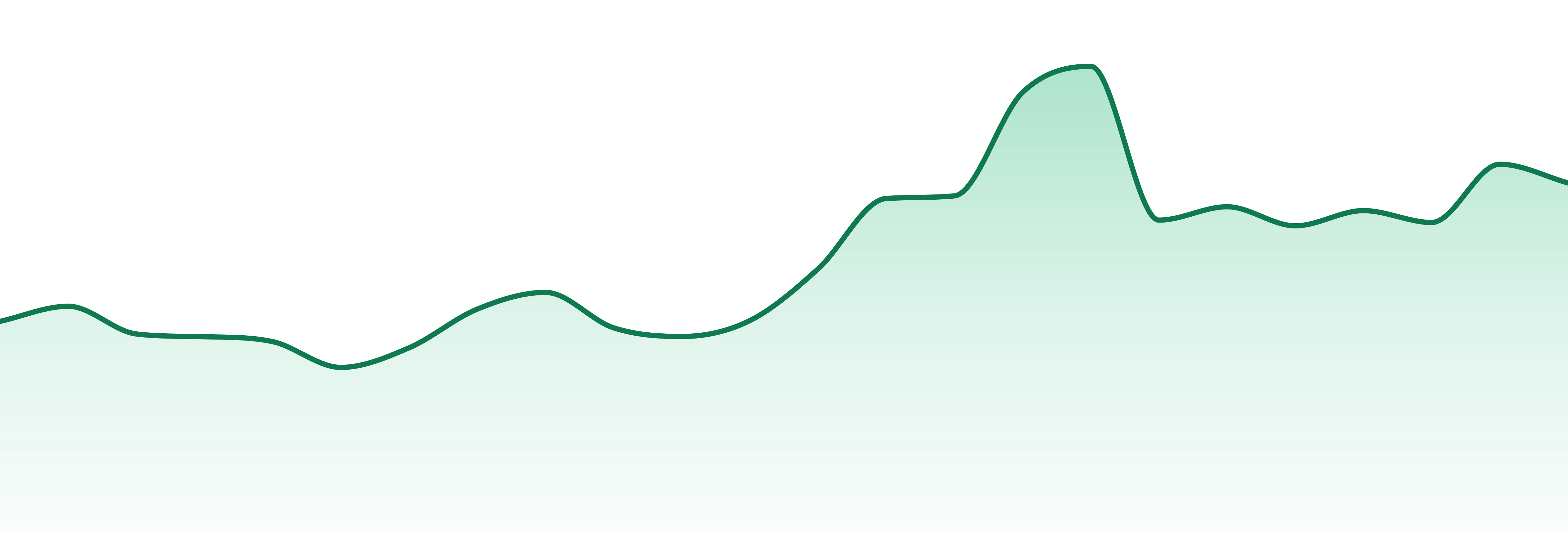 Vireo market trend chart
