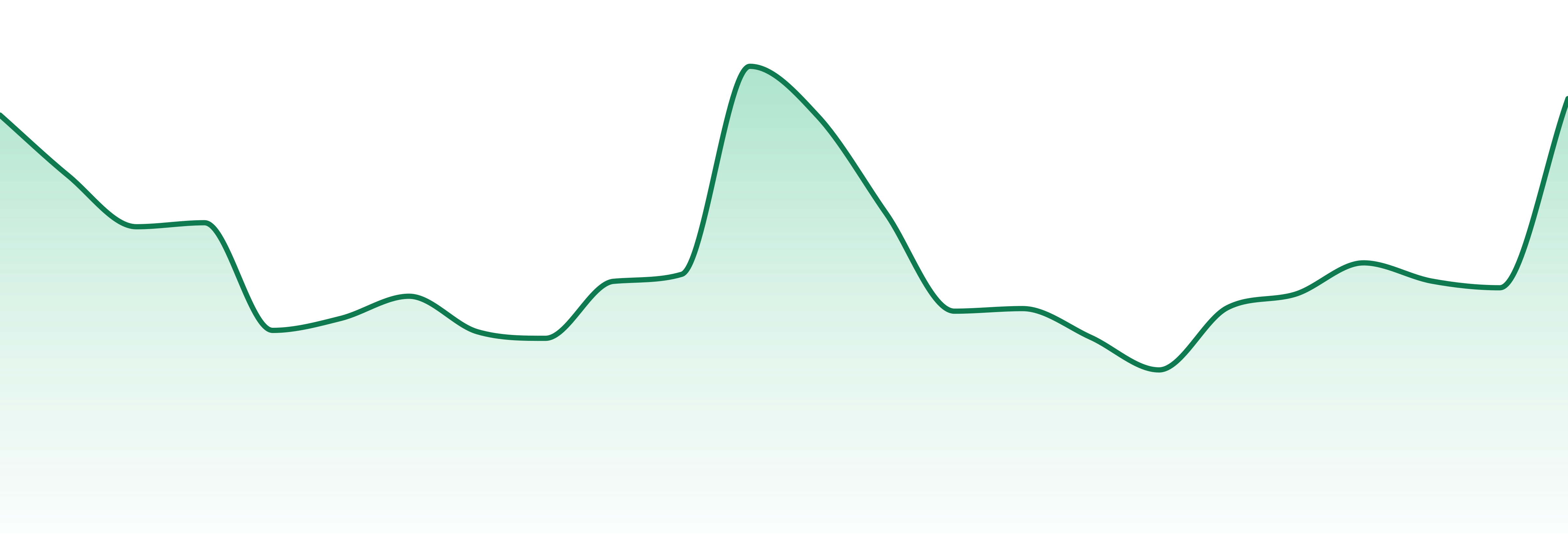 Vital Full Of Life (pr) market trend chart
