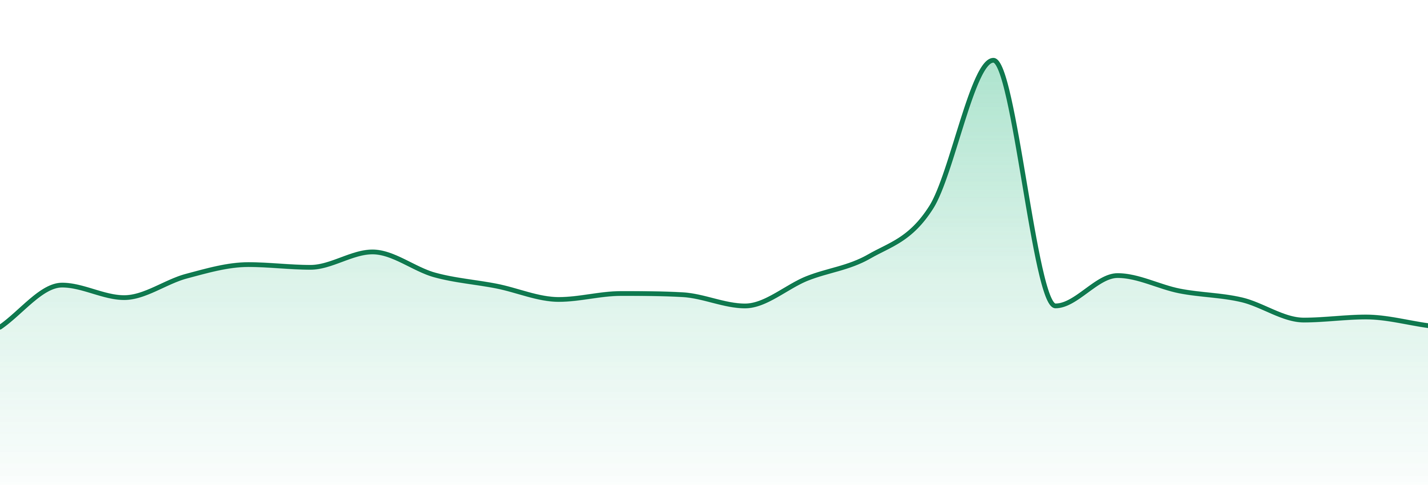 Vital market trend chart