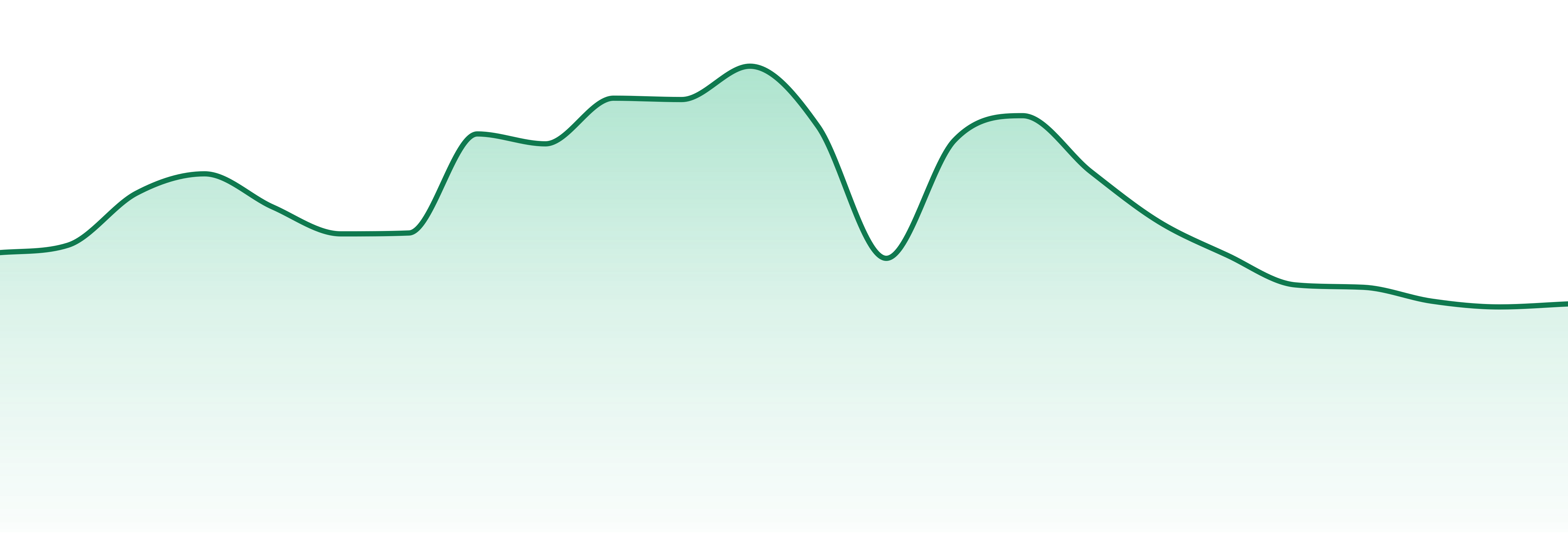 Vox market trend chart