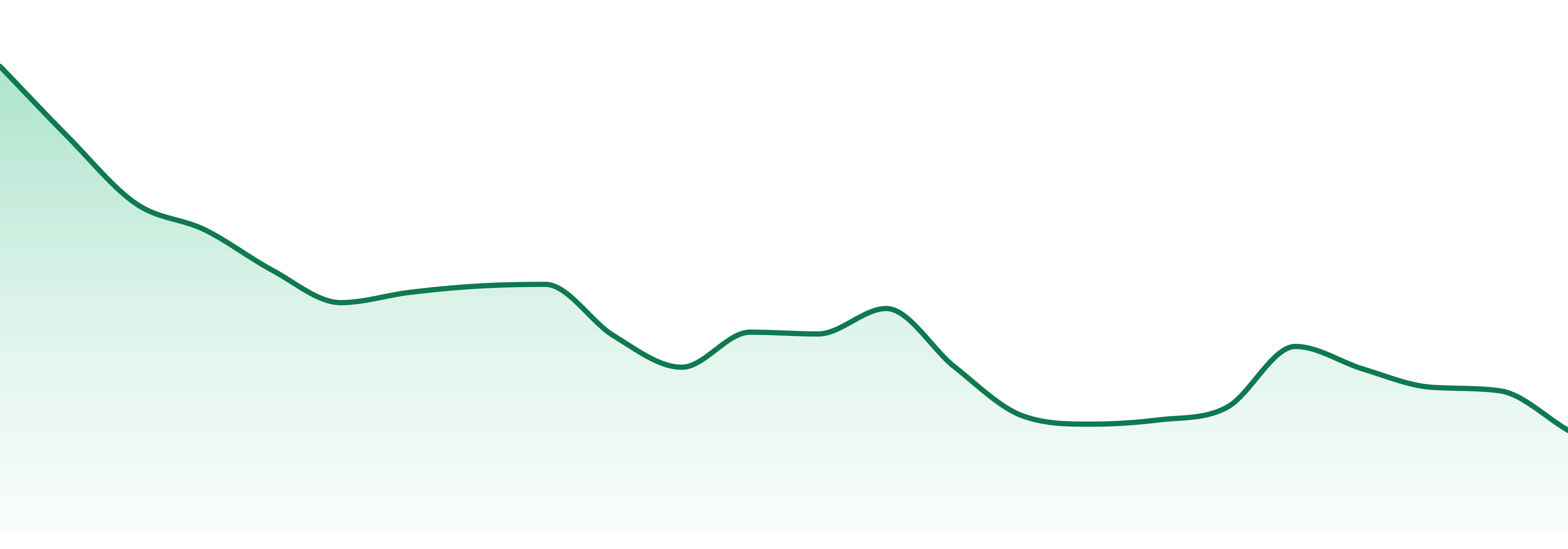Wagners market trend chart