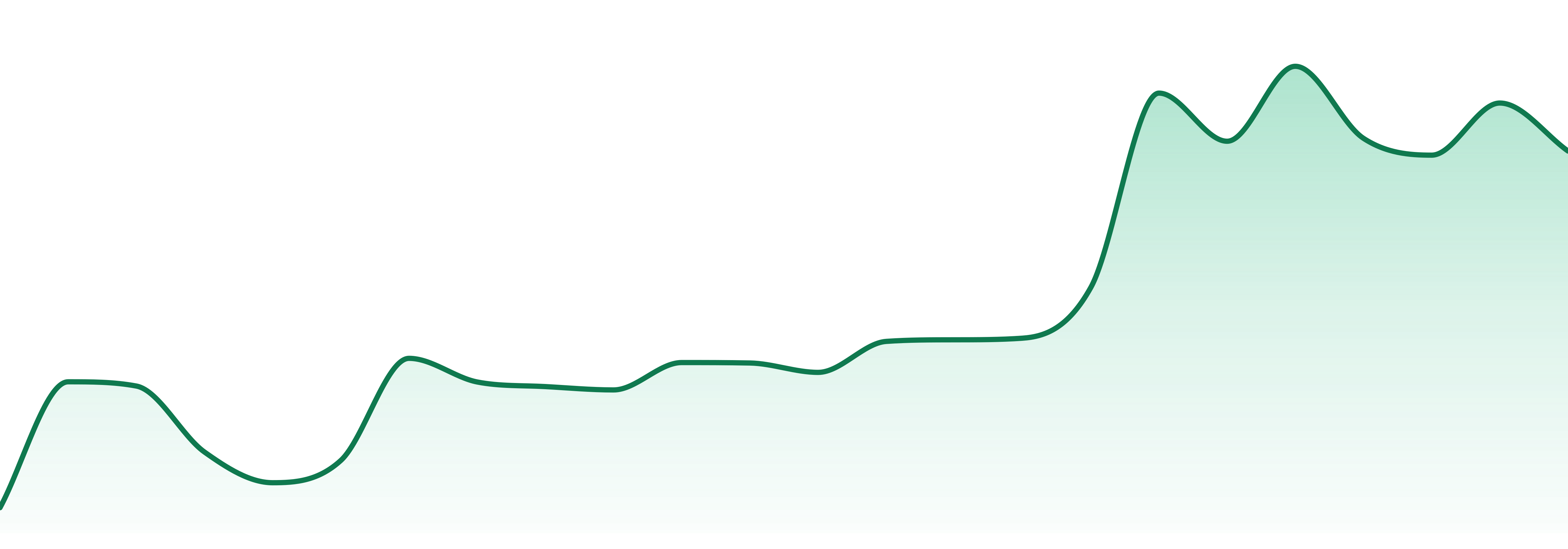 Wandr market trend chart