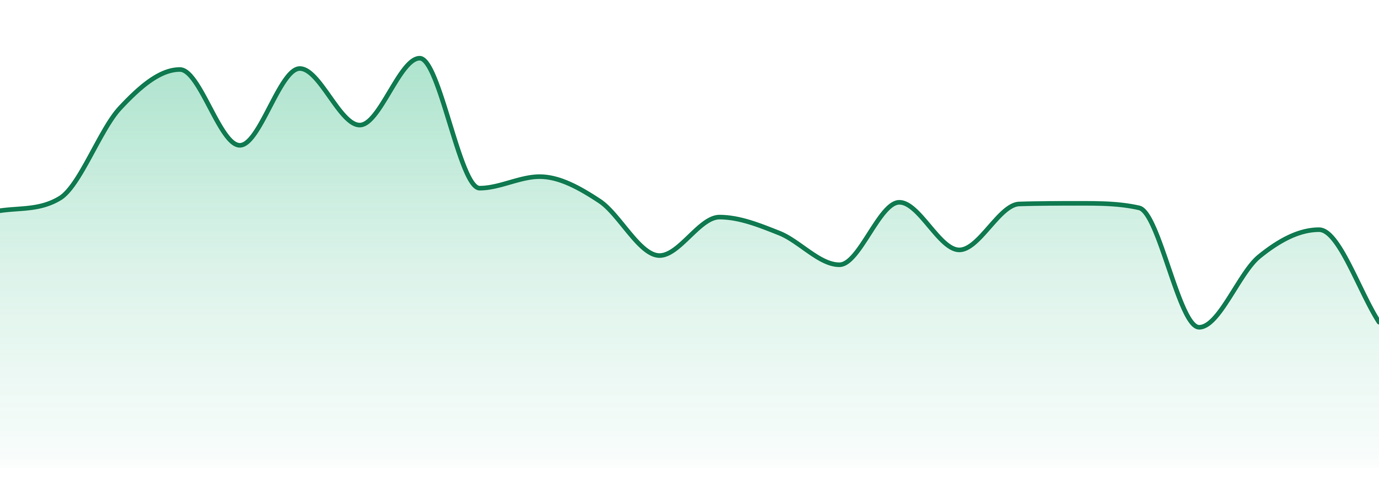 Washers market trend chart