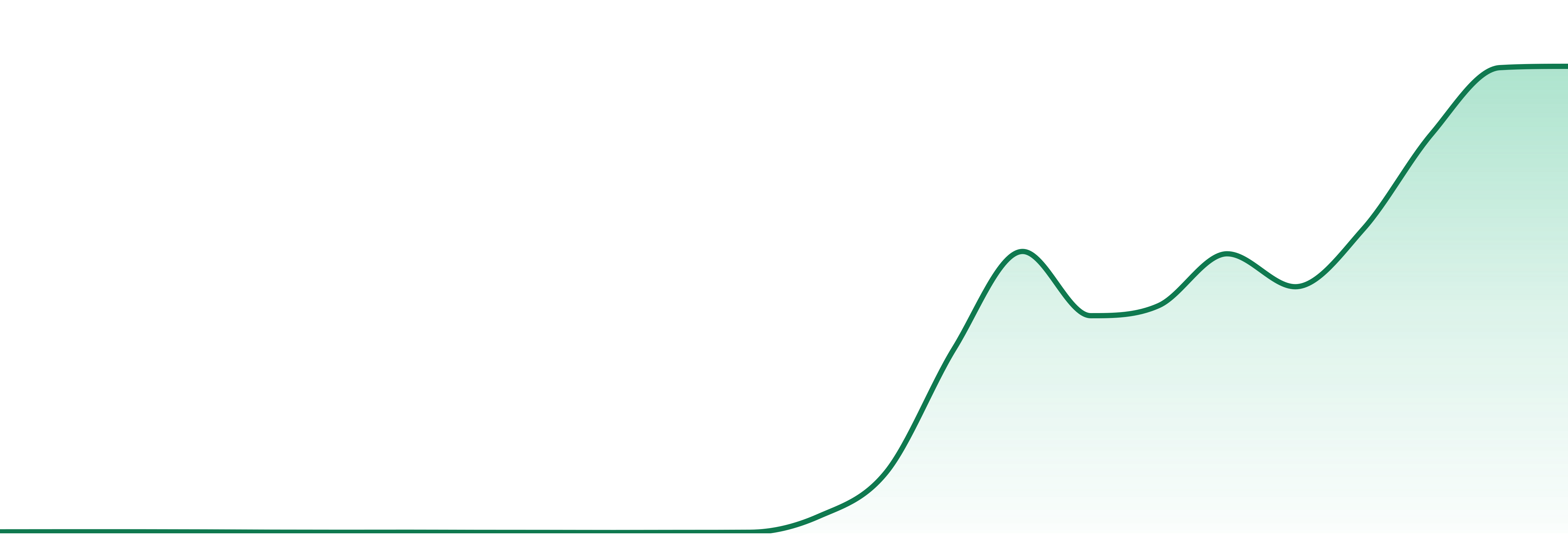 Weed Snobs market trend chart