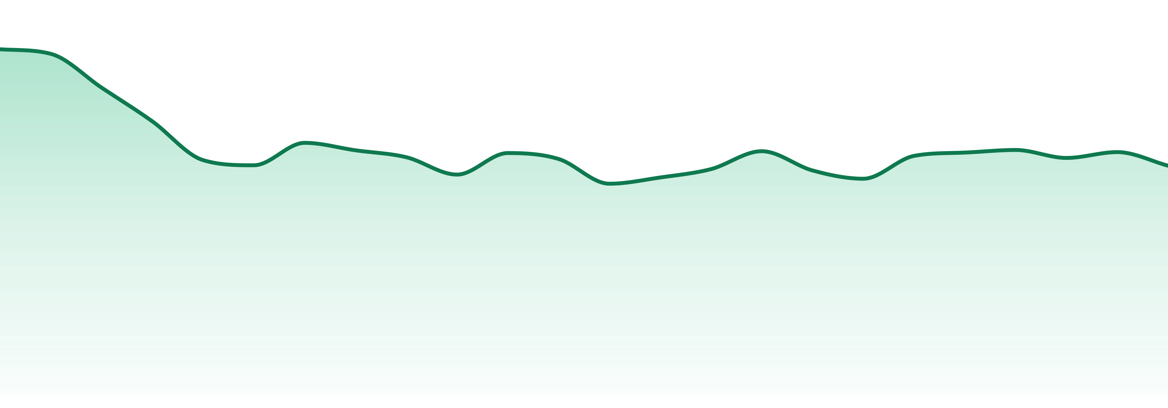 West Coast Cure market trend chart