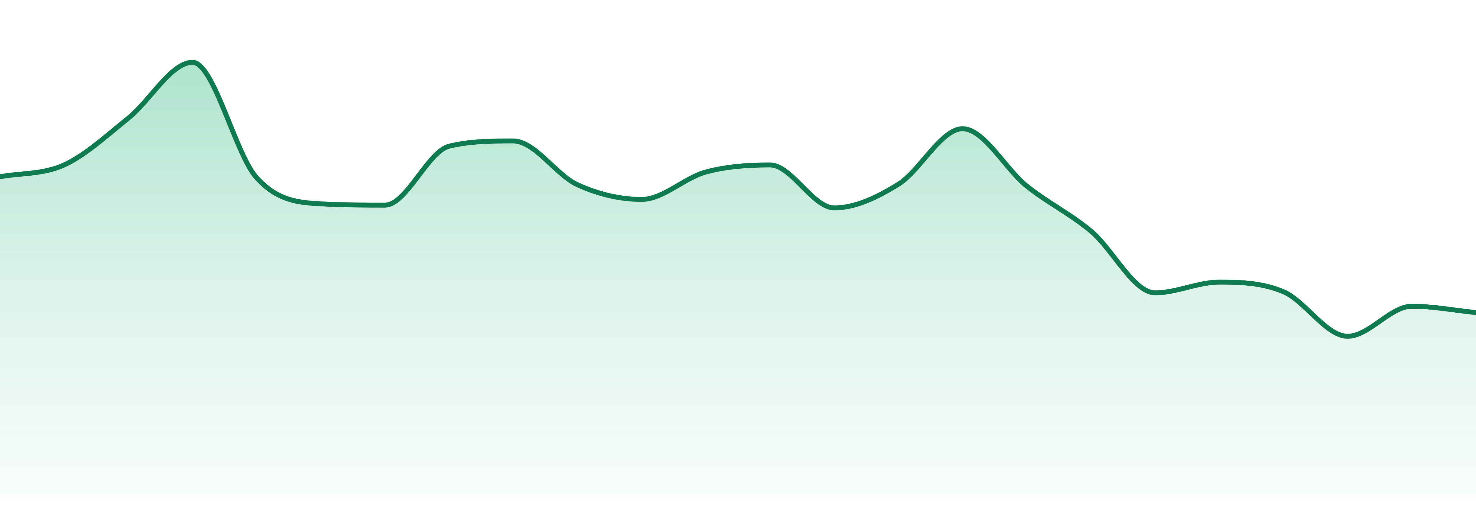 West Coast Gifts market trend chart