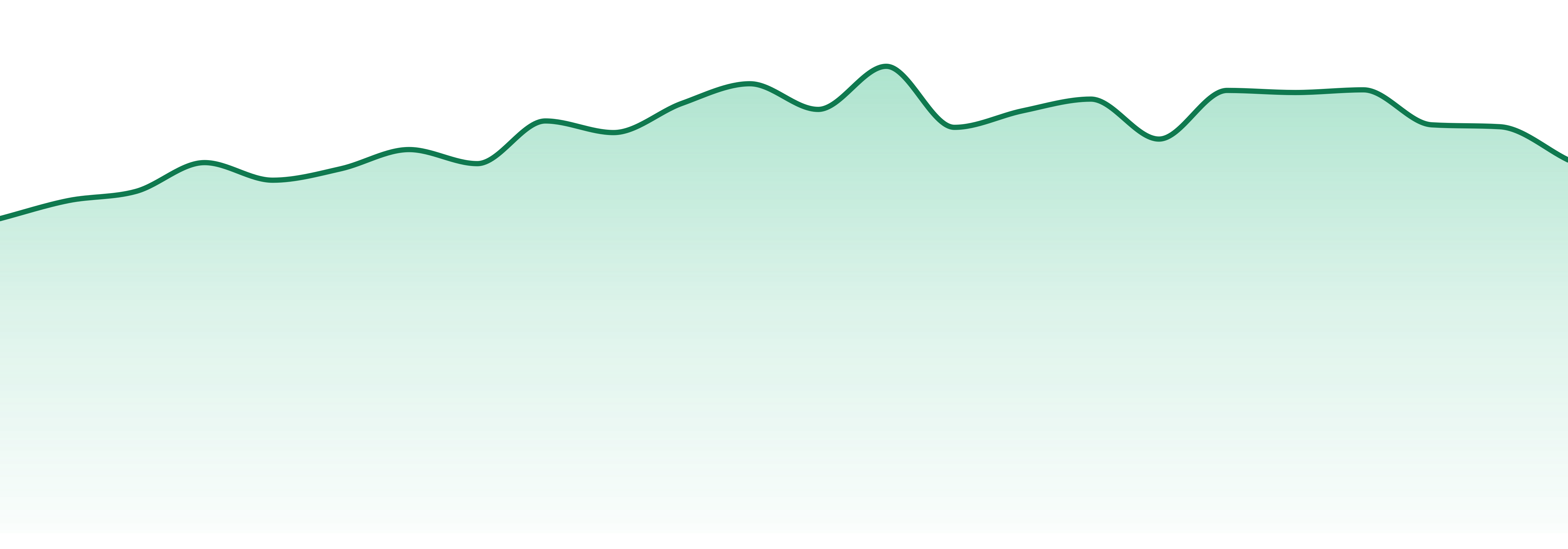 West Coast Treez market trend chart