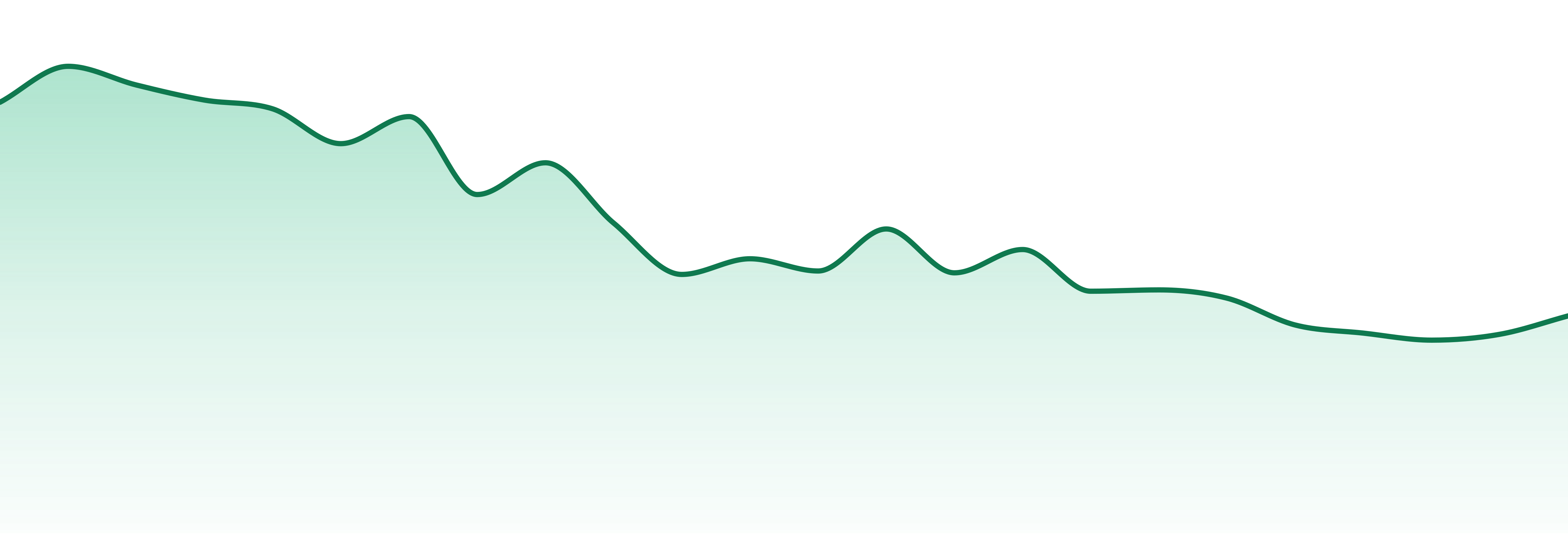 Western Culture market trend chart