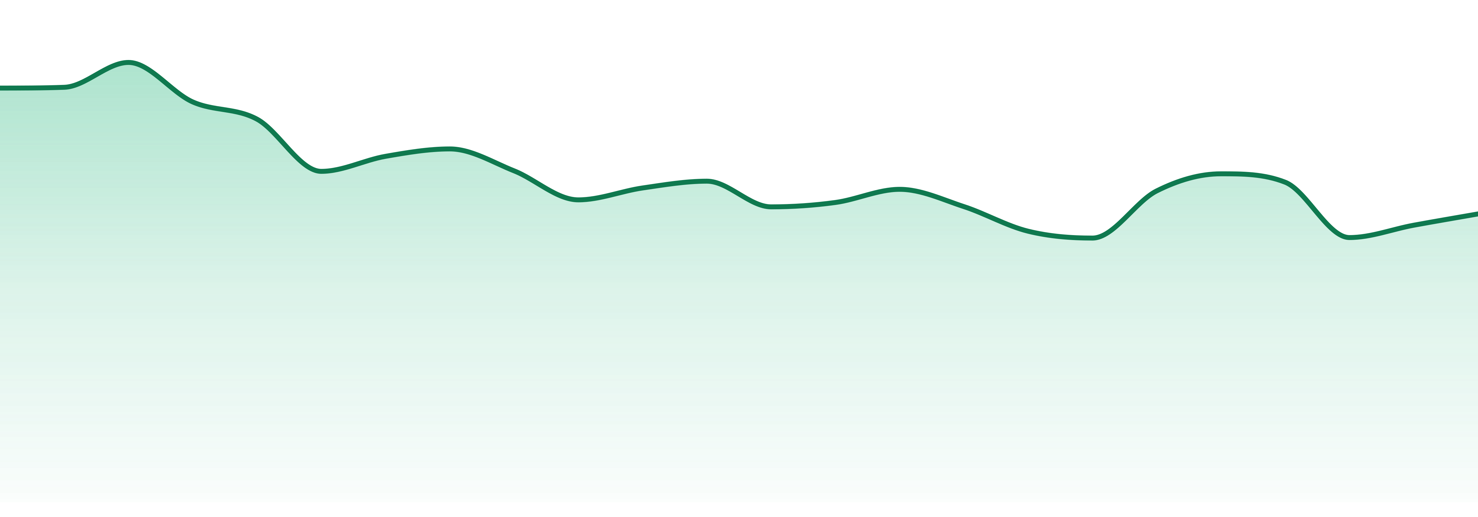 White Label Extracts market trend chart