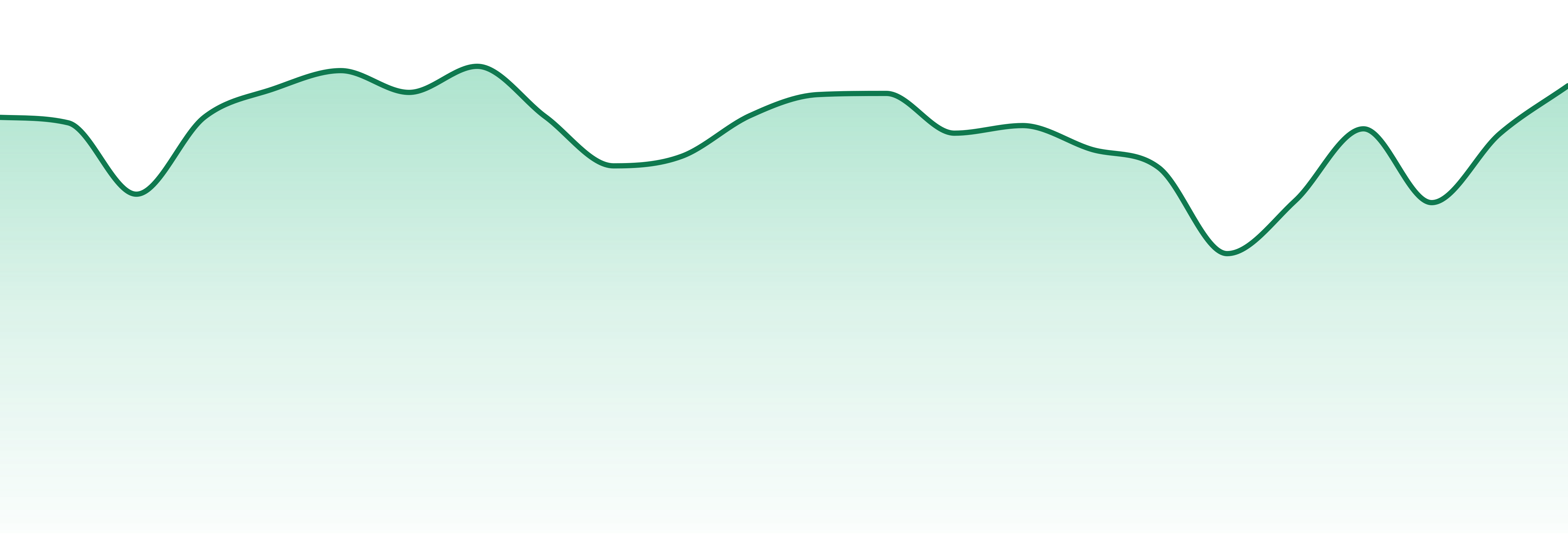Wholesomeco market trend chart