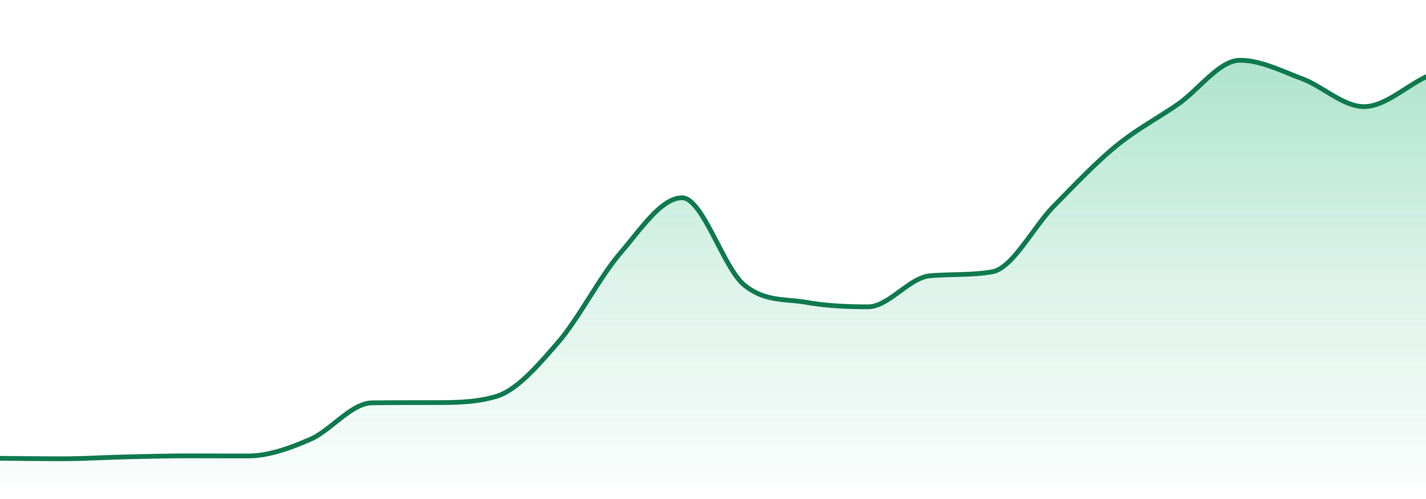 Wild West market trend chart