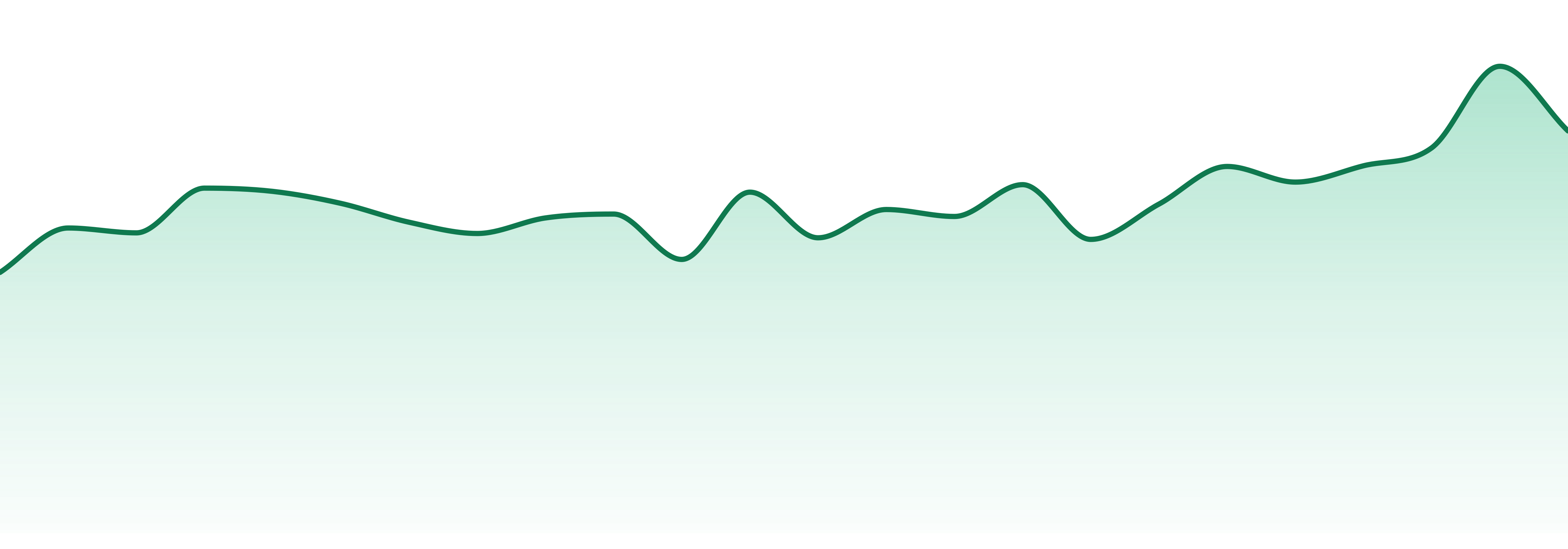 Wildflower market trend chart
