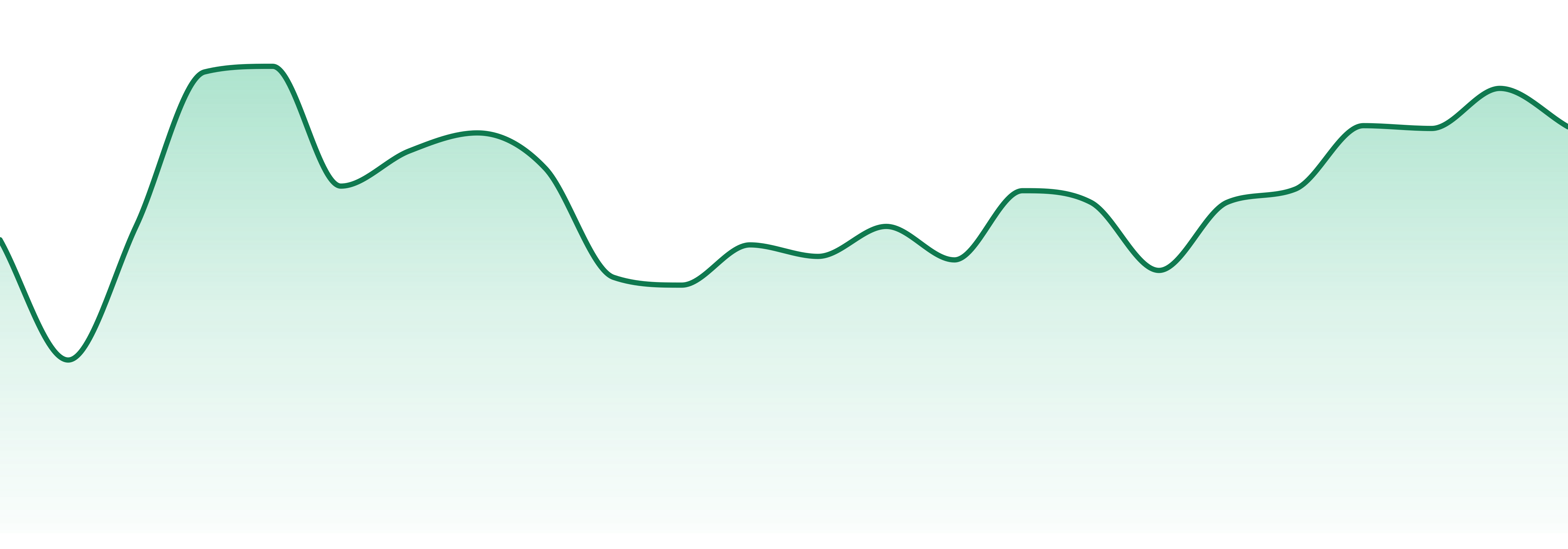 William's Wonder Farms market trend chart