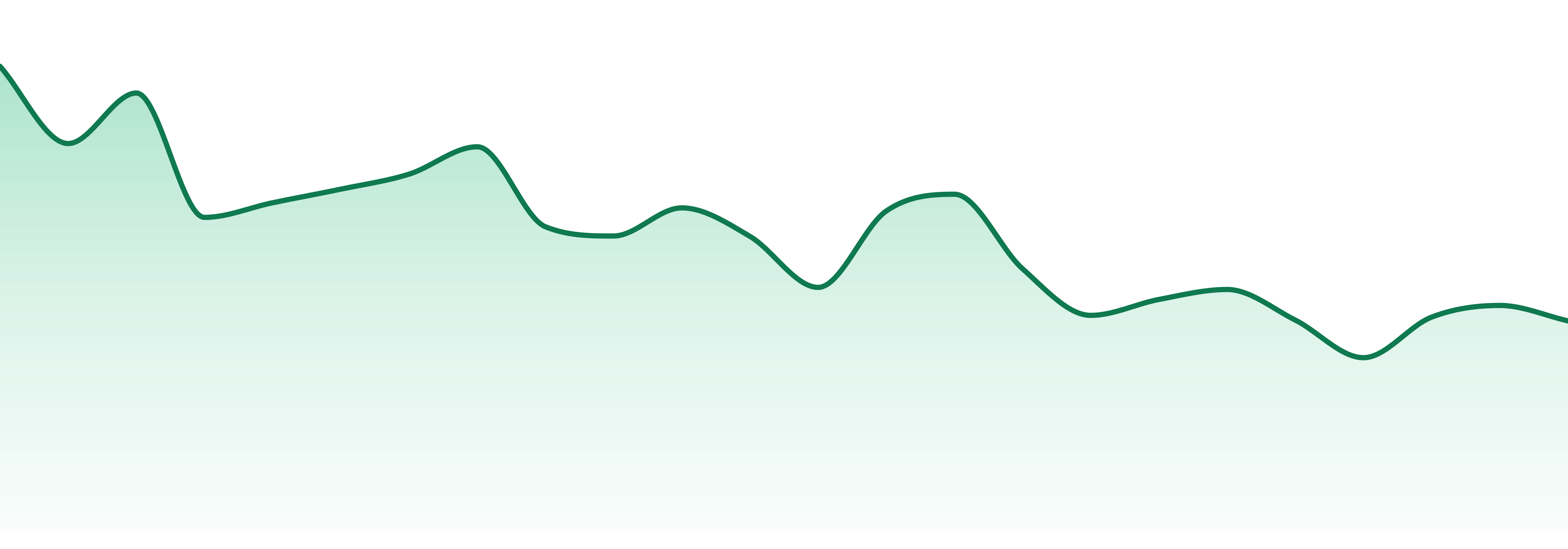 Wishing Well market trend chart