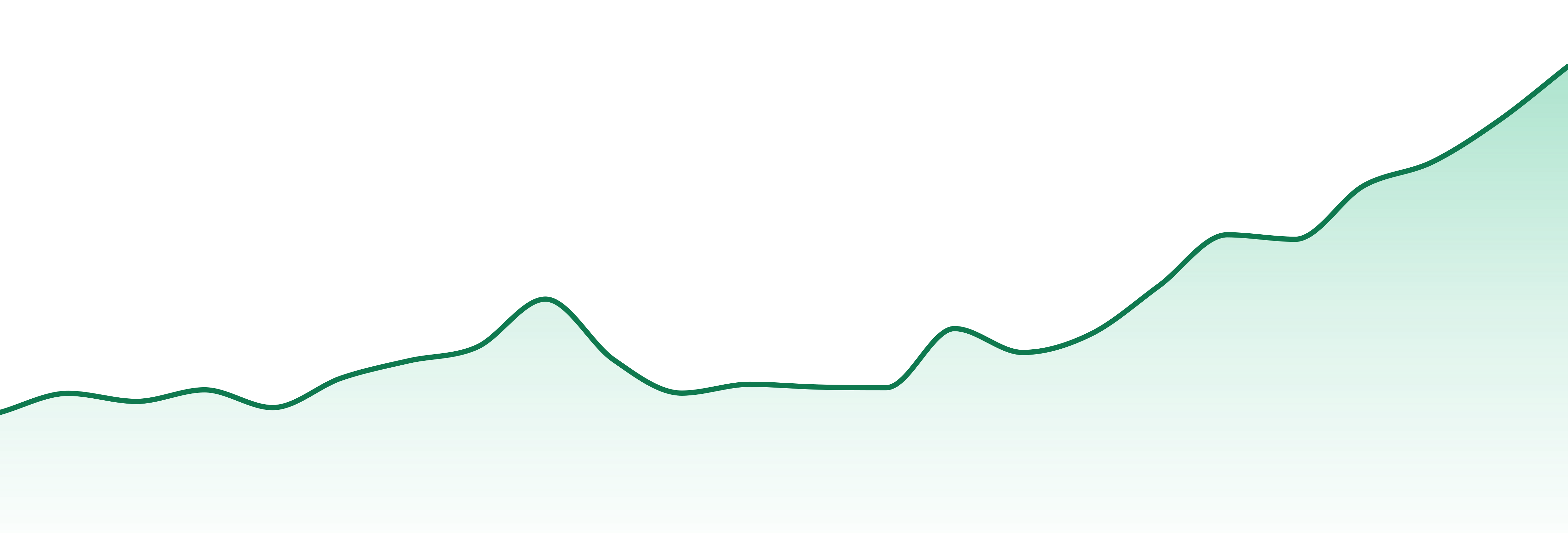 Wizard Trees market trend chart