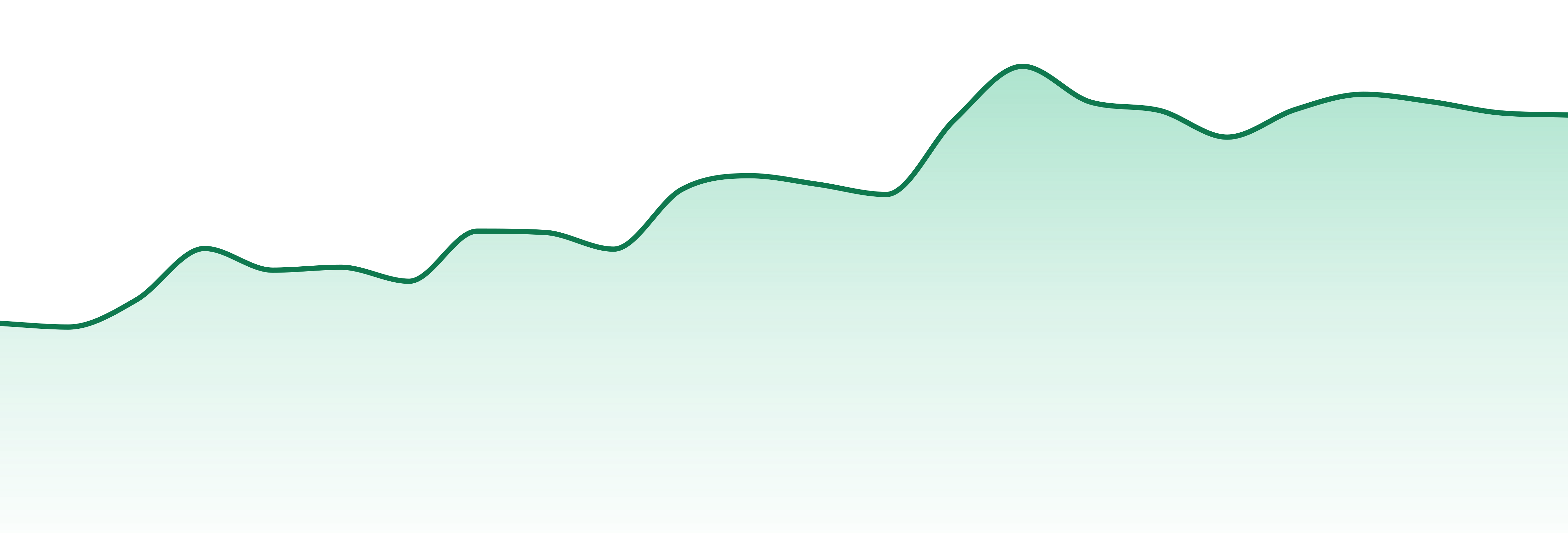 Woody Nelson market trend chart