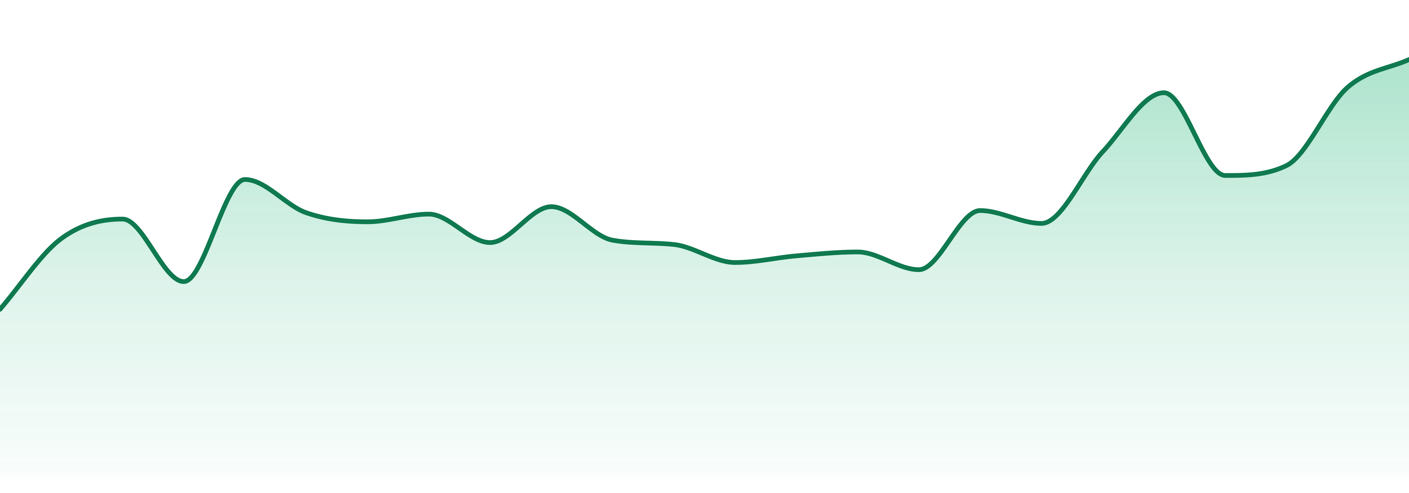 Worner Brothers Horticulture market trend chart